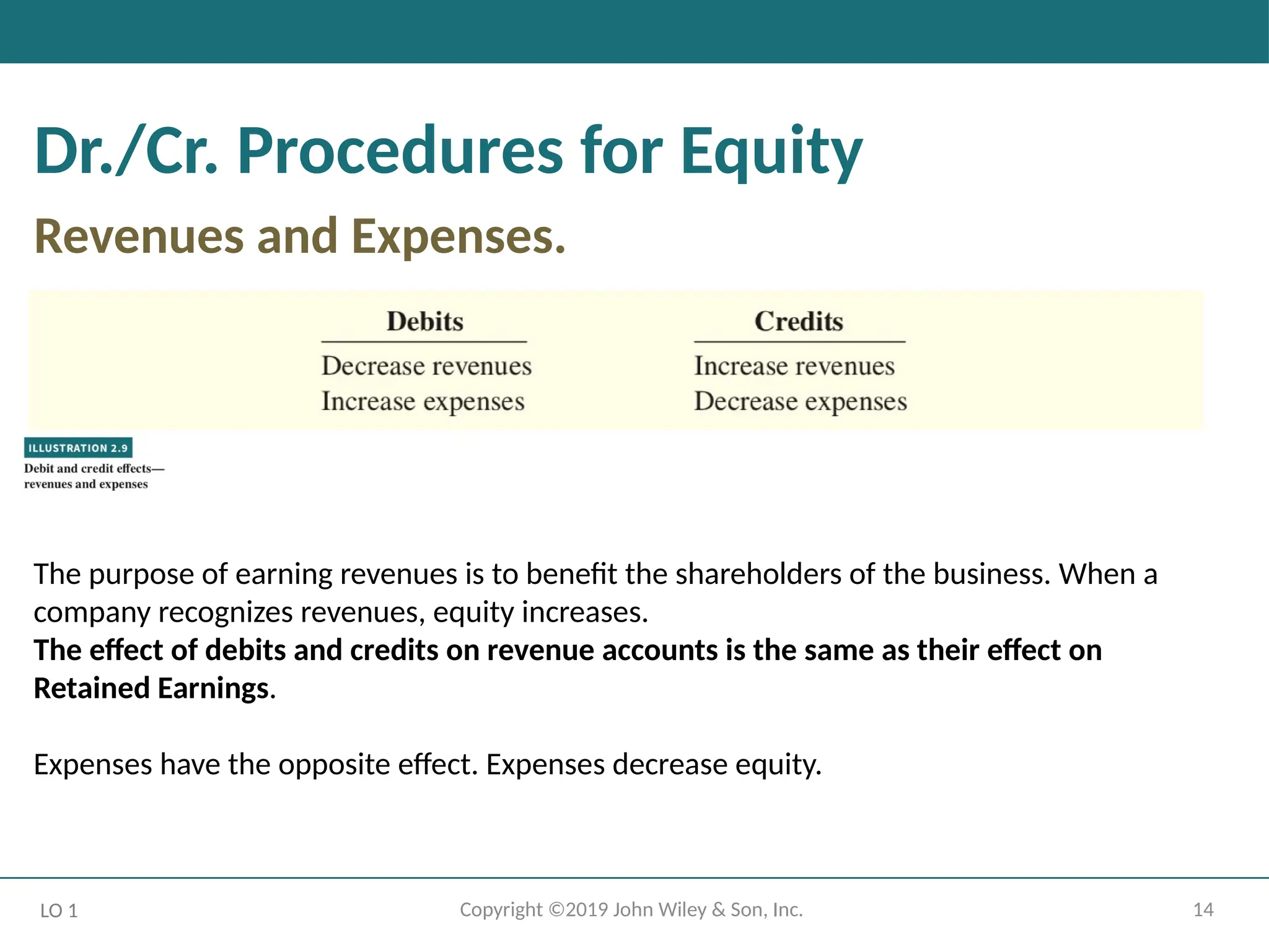 14
Copyright ©2019 John Wiley & Son, Inc.
Dr./Cr. Procedures for Equity
Revenues and Expenses.
LO 1
The purpose of earning revenues is to benefit the shareholders of the business. When a
company recognizes revenues, equity increases.
The effect of debits and credits on revenue accounts is the same as their effect on
Retained Earnings.
Expenses have the opposite effect. Expenses decrease equity.
 
