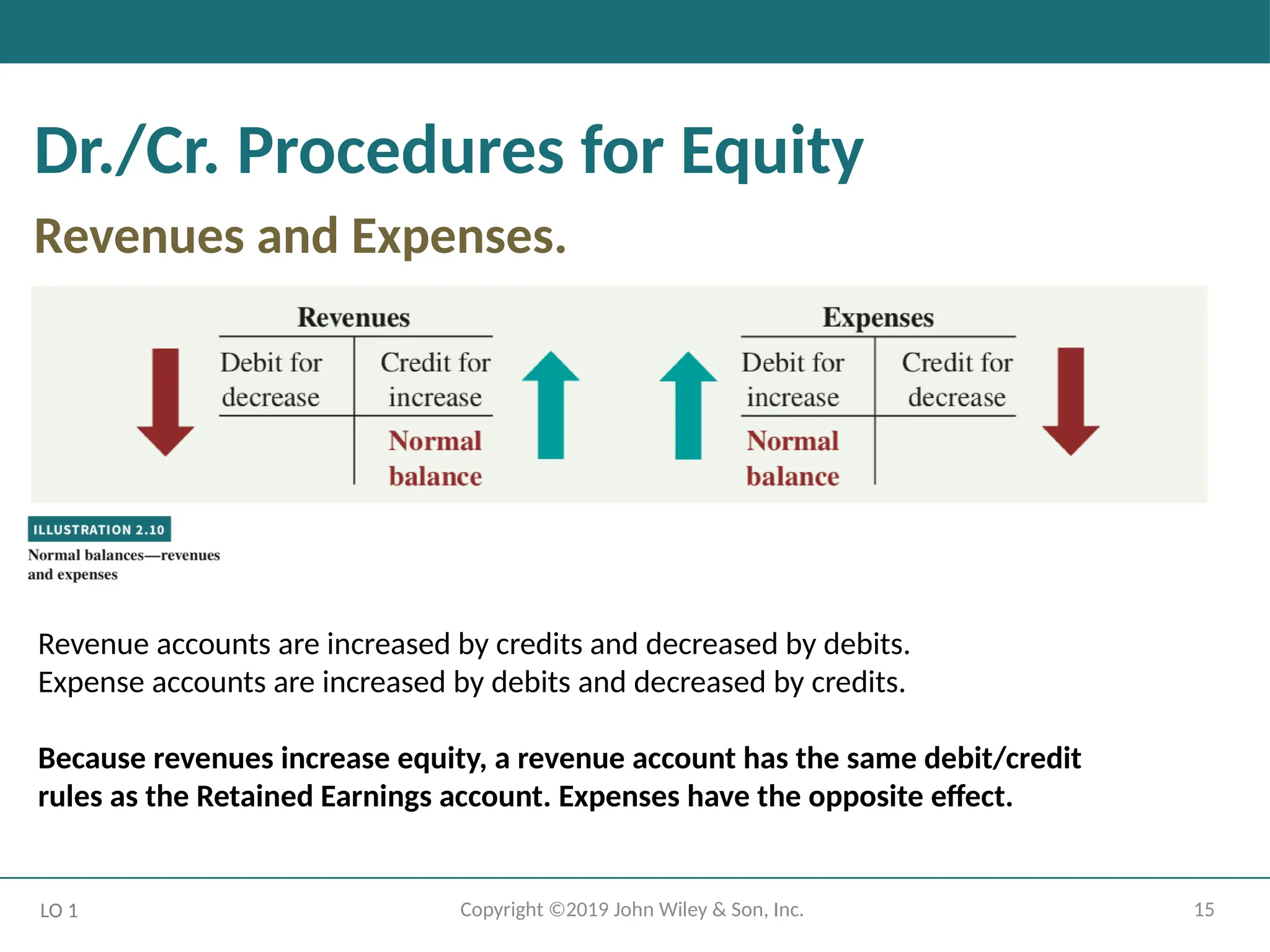 15
Copyright ©2019 John Wiley & Son, Inc.
Dr./Cr. Procedures for Equity
Revenues and Expenses.
LO 1
Revenue accounts are increased by credits and decreased by debits.
Expense accounts are increased by debits and decreased by credits.
Because revenues increase equity, a revenue account has the same debit/credit
rules as the Retained Earnings account. Expenses have the opposite effect.
 