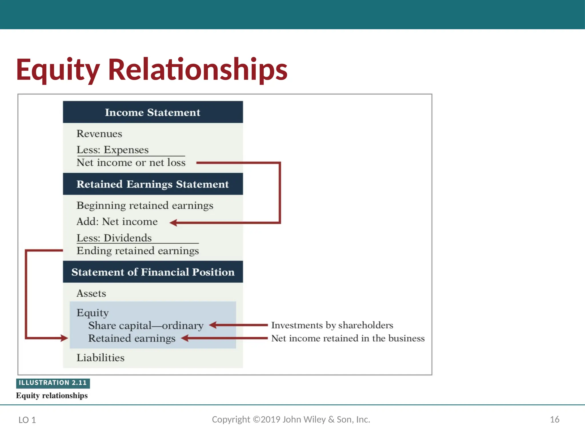 16
Copyright ©2019 John Wiley & Son, Inc.
Equity Relationships
LO 1
 