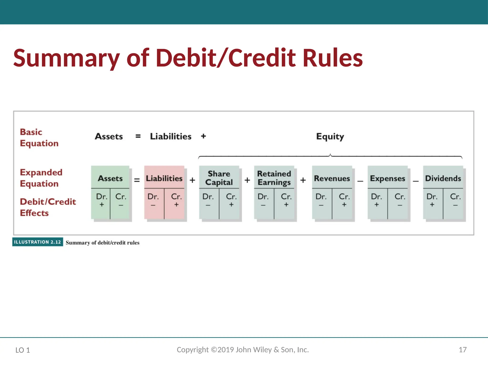 17
Copyright ©2019 John Wiley & Son, Inc.
Summary of Debit/Credit Rules
LO 1
 