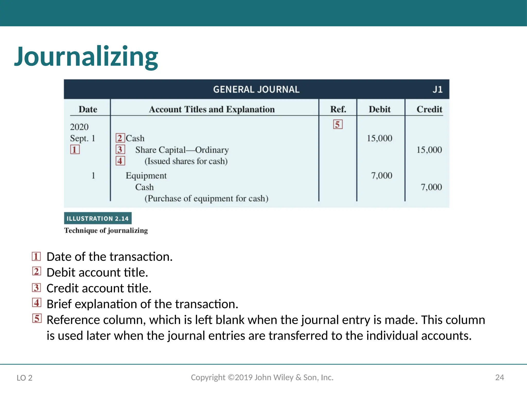 24
Copyright ©2019 John Wiley & Son, Inc.
Journalizing
LO 2
Date of the transaction.
Debit account title.
Credit account title.
Brief explanation of the transaction.
Reference column, which is left blank when the journal entry is made. This column
is used later when the journal entries are transferred to the individual accounts.
 