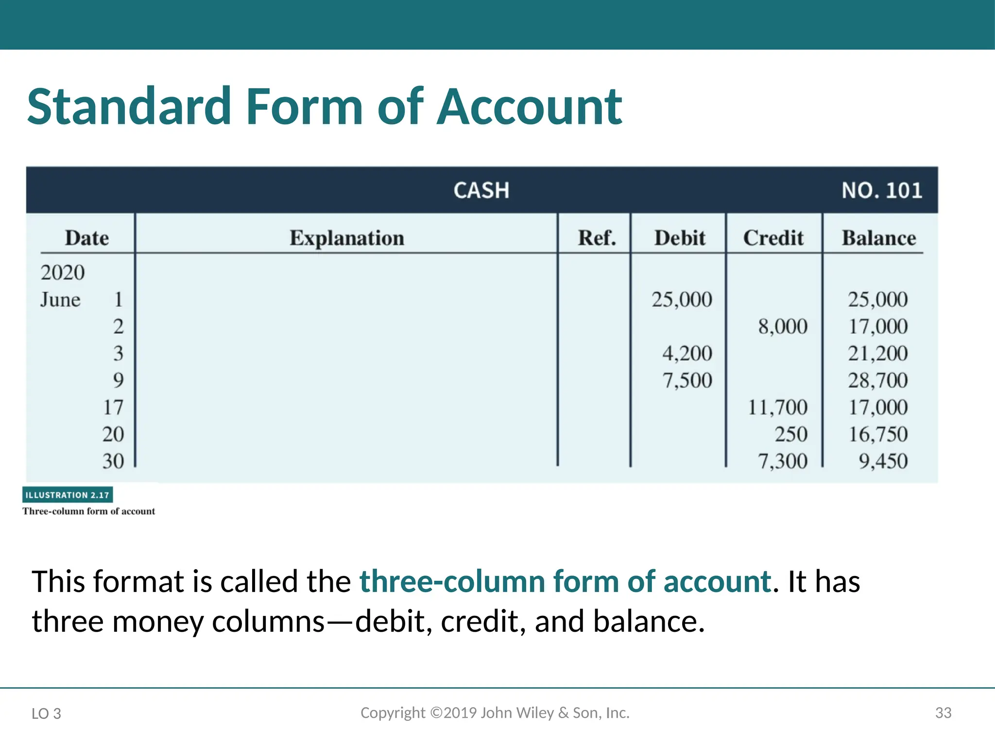 33
Copyright ©2019 John Wiley & Son, Inc.
Standard Form of Account
LO 3
This format is called the three-column form of account. It has
three money columns—debit, credit, and balance.
 