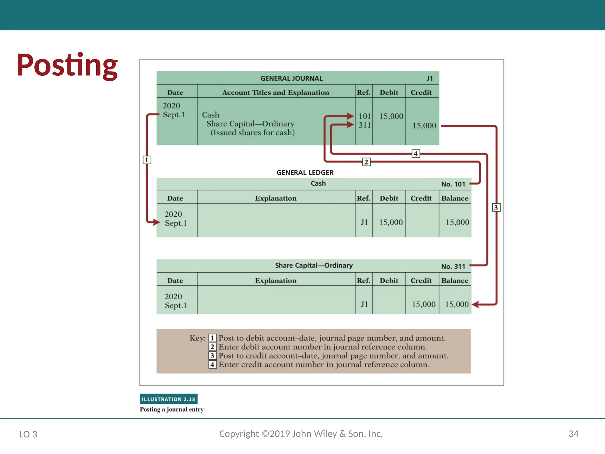 34
Copyright ©2019 John Wiley & Son, Inc.
Posting
LO 3
 