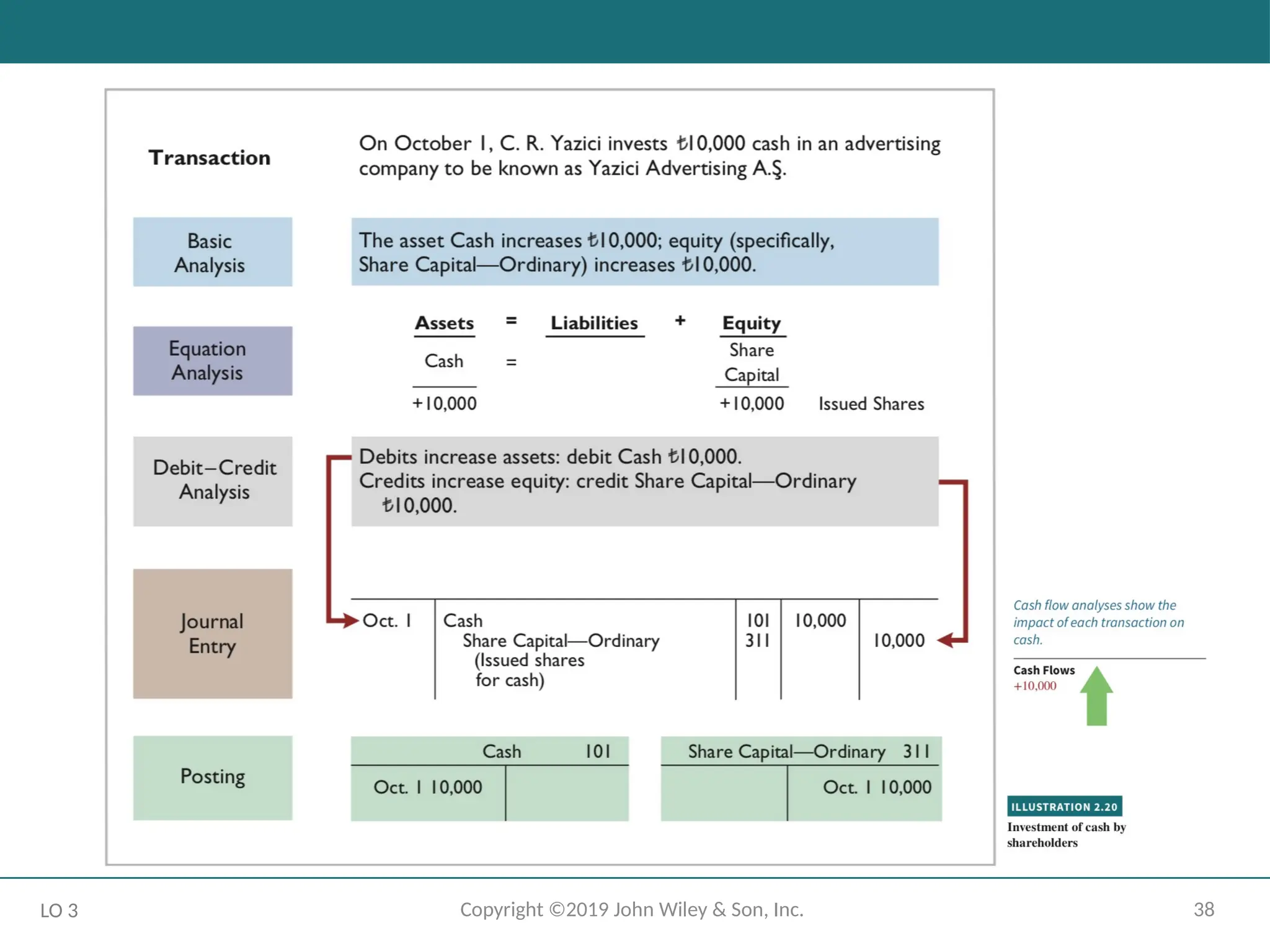 38
Copyright ©2019 John Wiley & Son, Inc.
LO 3
 