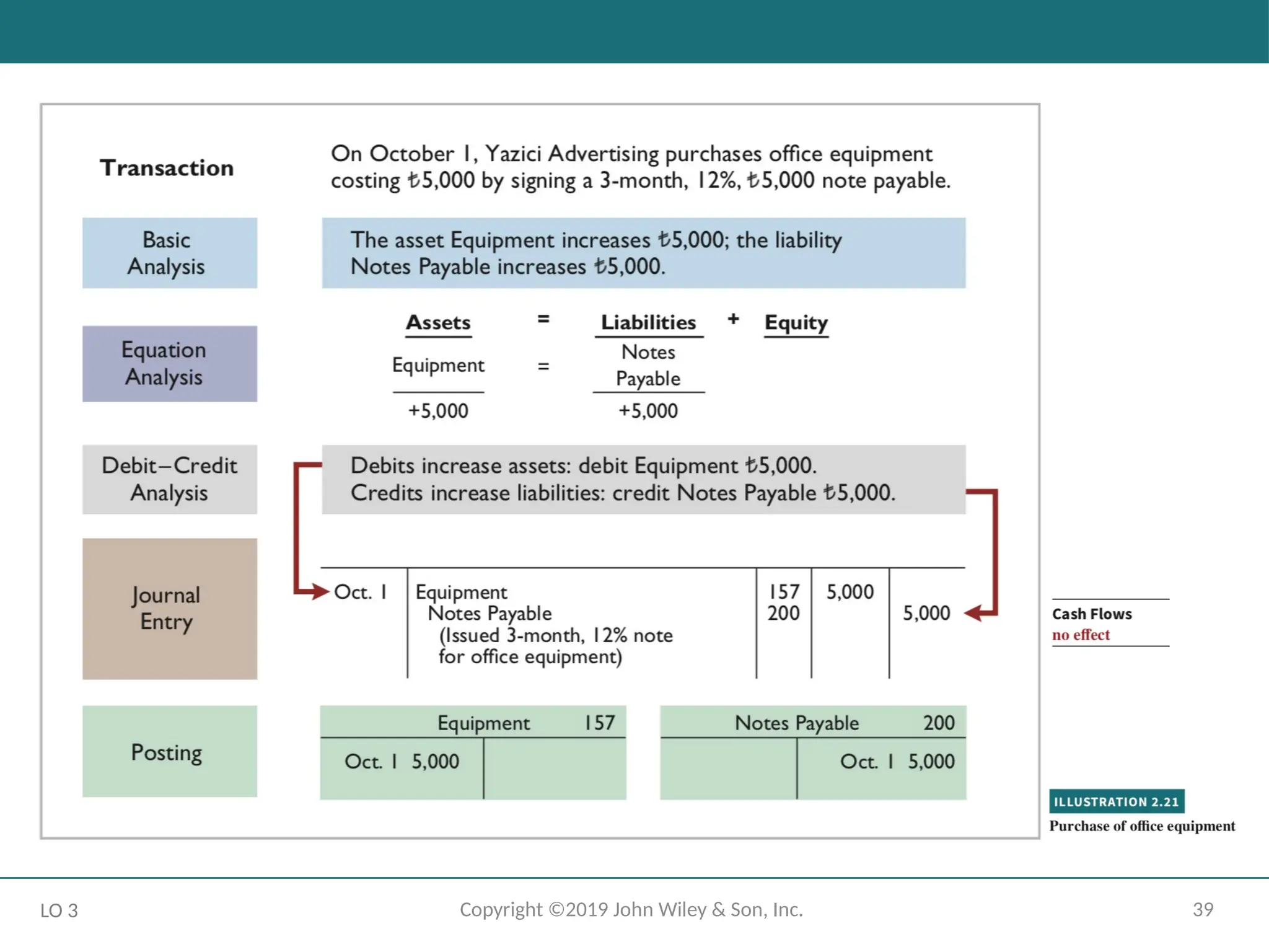 39
Copyright ©2019 John Wiley & Son, Inc.
LO 3
 