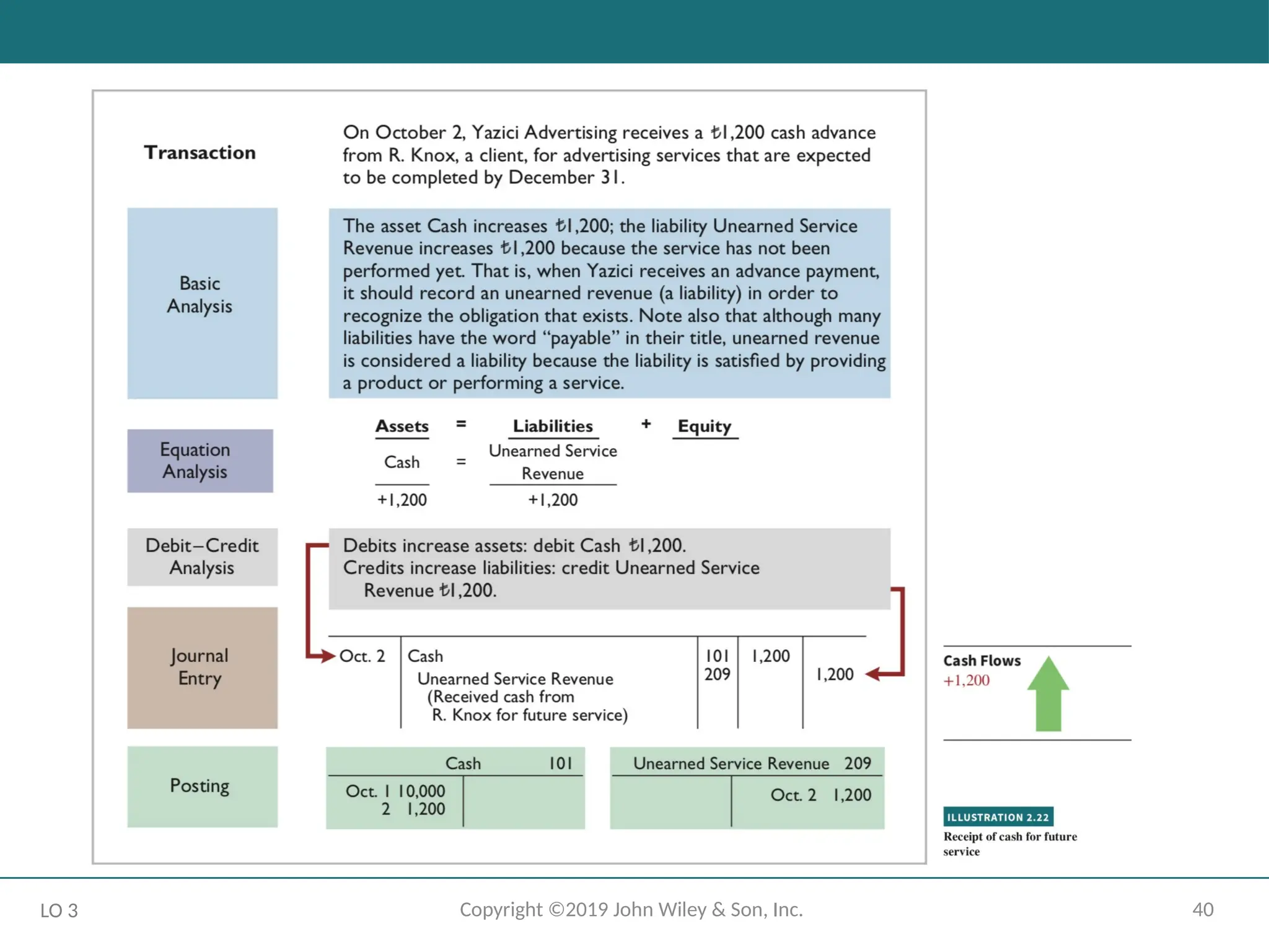 40
Copyright ©2019 John Wiley & Son, Inc.
LO 3
 