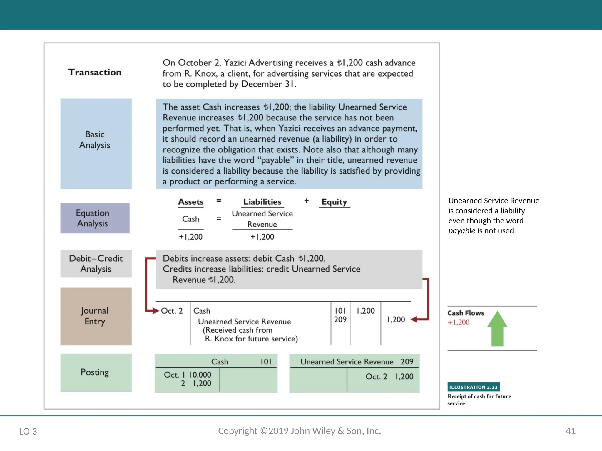 41
Copyright ©2019 John Wiley & Son, Inc.
LO 3
Unearned Service Revenue
is considered a liability
even though the word
payable is not used.
 