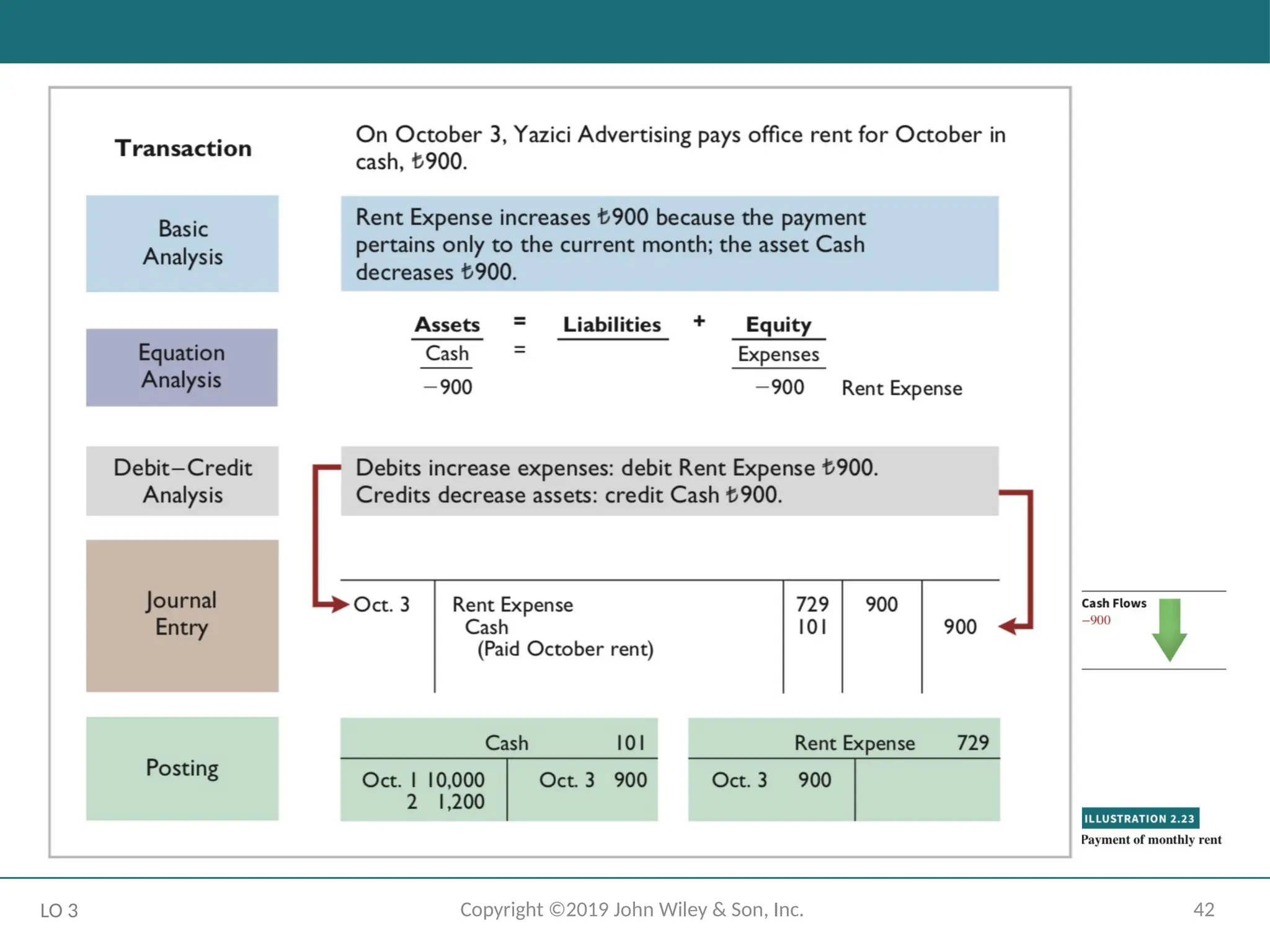 42
Copyright ©2019 John Wiley & Son, Inc.
LO 3
 