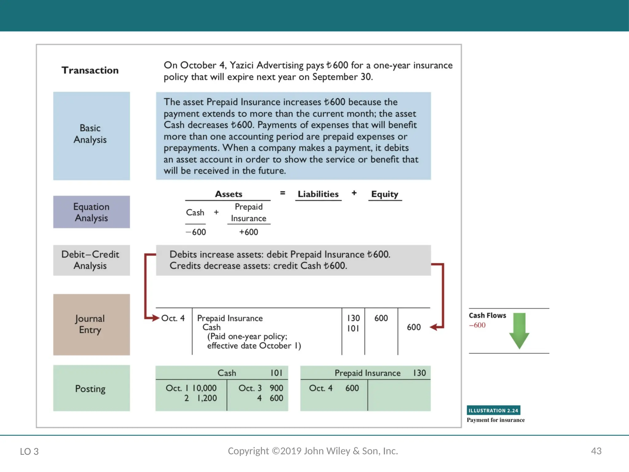 43
Copyright ©2019 John Wiley & Son, Inc.
LO 3
 