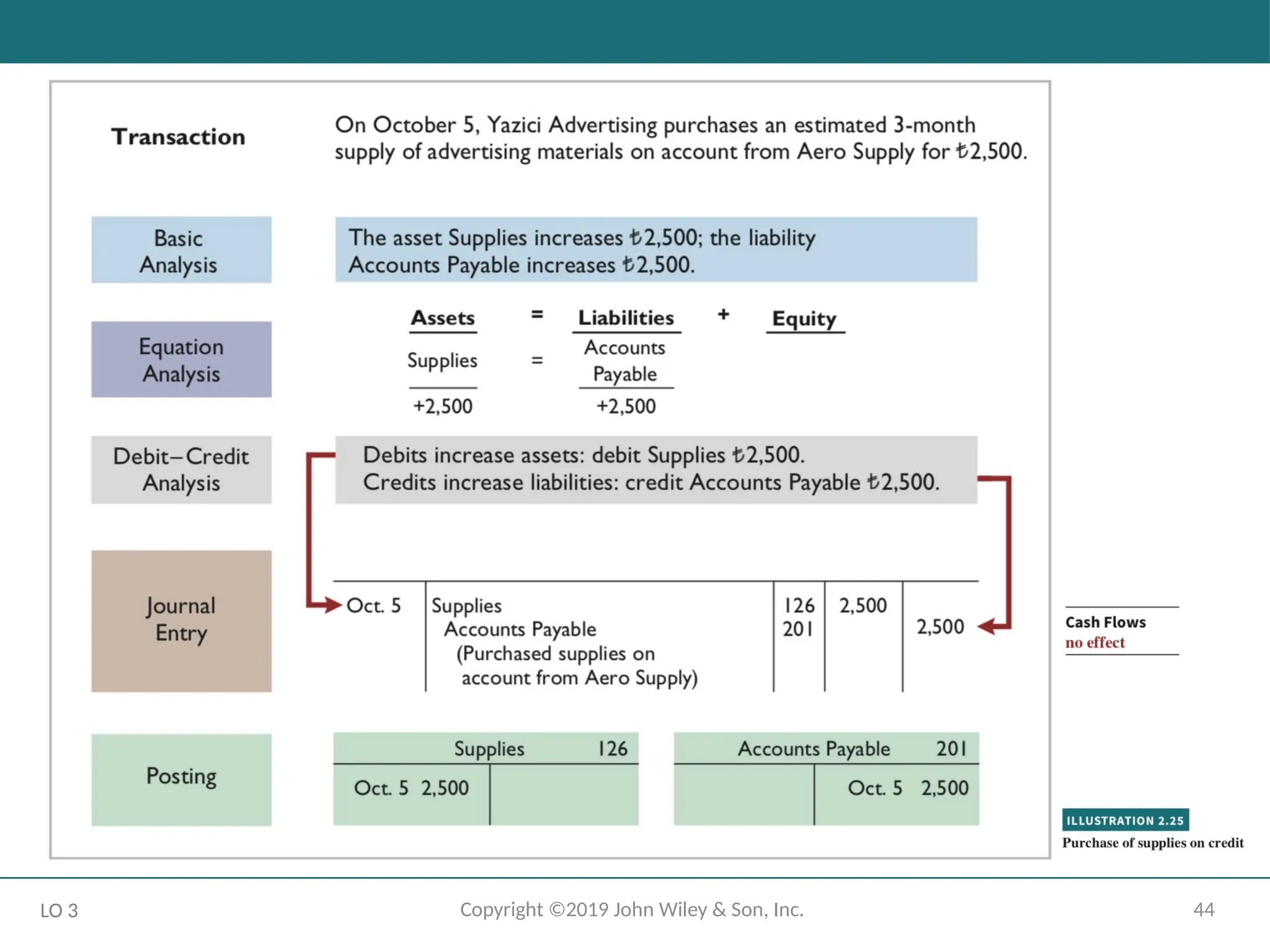 44
Copyright ©2019 John Wiley & Son, Inc.
LO 3
 