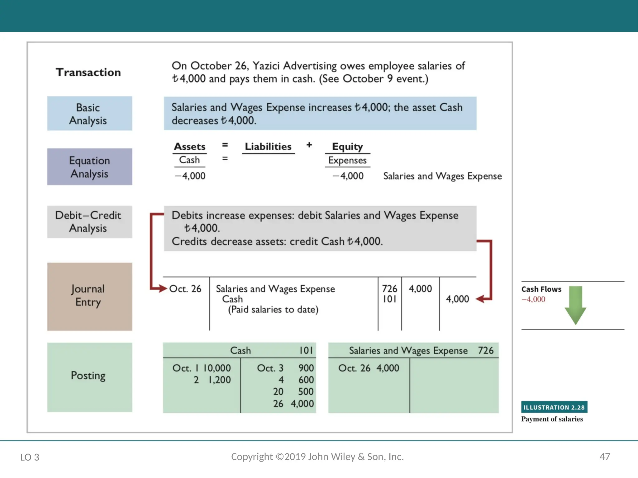 47
Copyright ©2019 John Wiley & Son, Inc.
LO 3
 