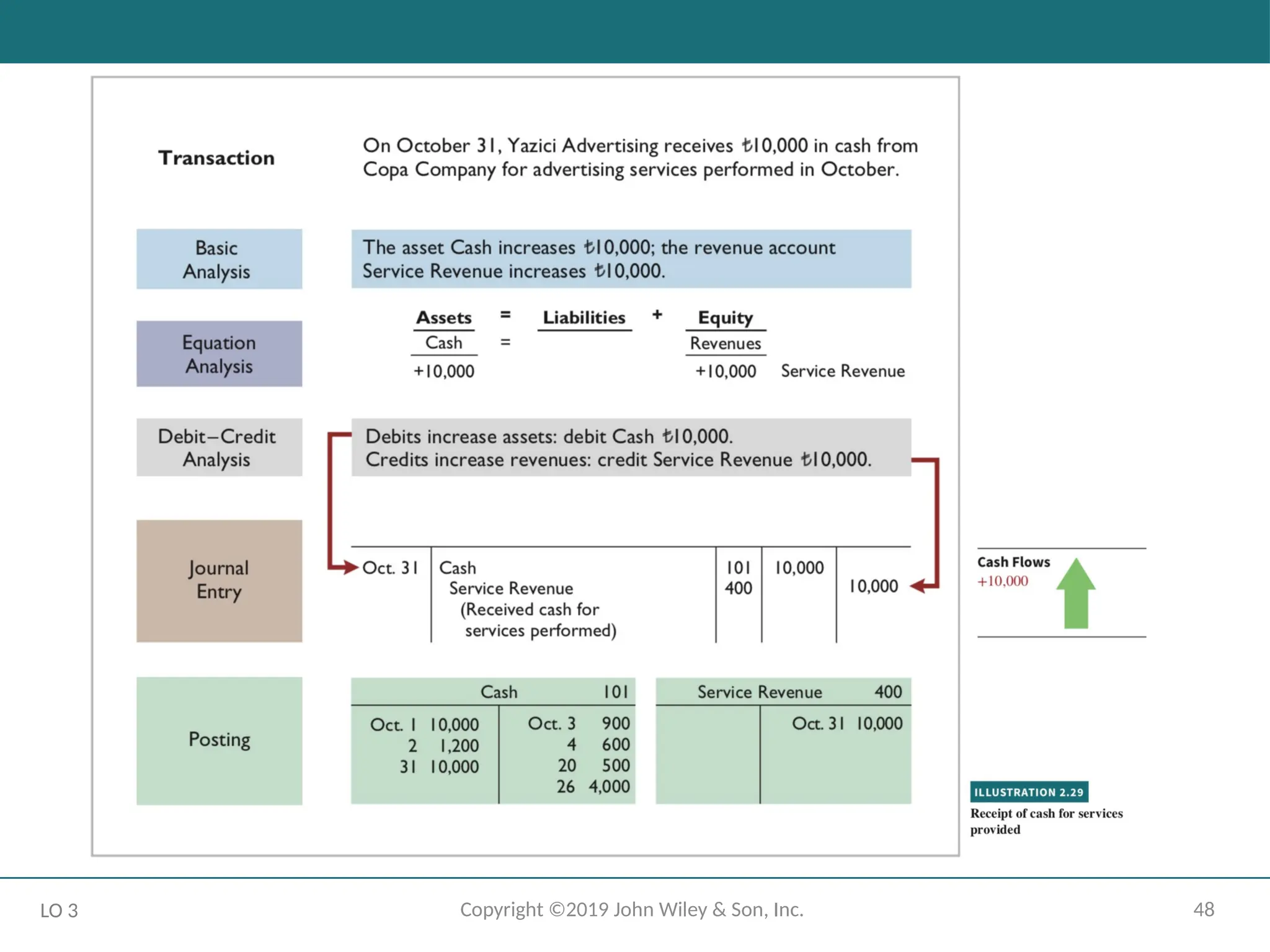 48
Copyright ©2019 John Wiley & Son, Inc.
LO 3
 