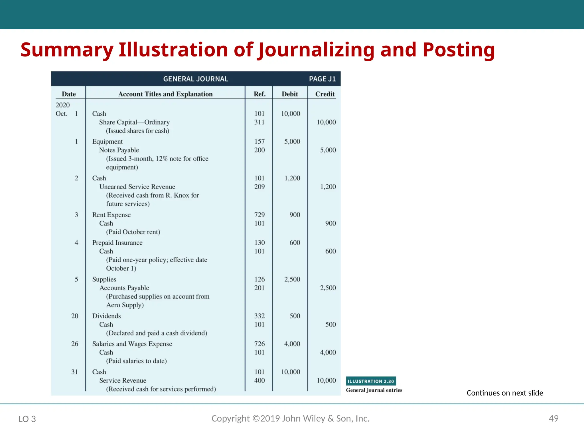 49
Copyright ©2019 John Wiley & Son, Inc.
LO 3
Summary Illustration of Journalizing and Posting
Continues on next slide
 