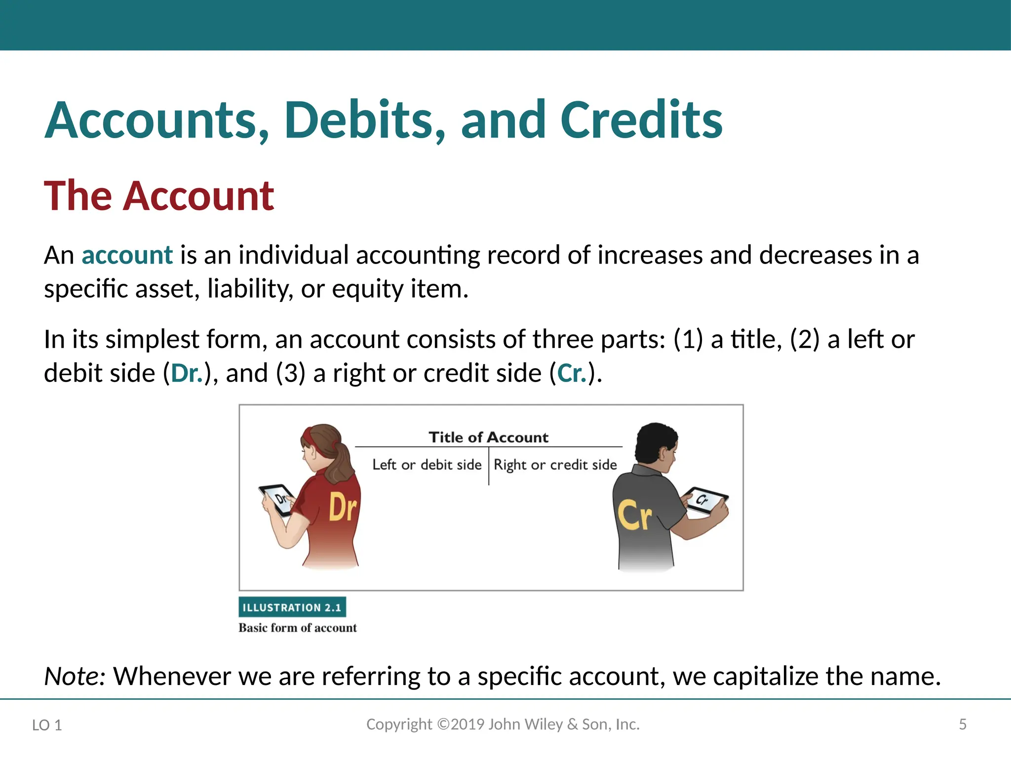 5
Copyright ©2019 John Wiley & Son, Inc.
Accounts, Debits, and Credits
The Account
An account is an individual accounting record of increases and decreases in a
specific asset, liability, or equity item.
In its simplest form, an account consists of three parts: (1) a title, (2) a left or
debit side (Dr.), and (3) a right or credit side (Cr.).
Note: Whenever we are referring to a specific account, we capitalize the name.
LO 1
 