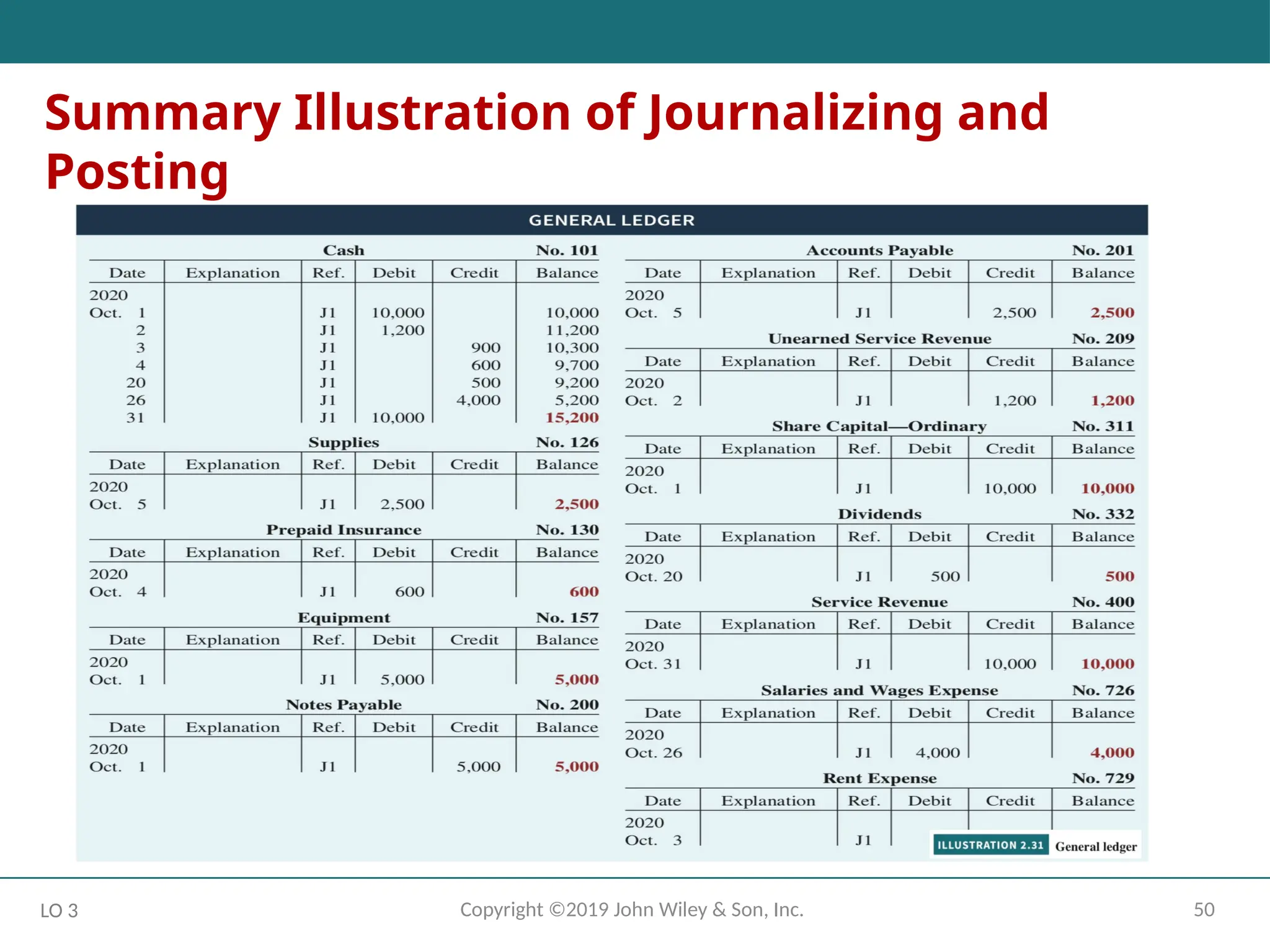 50
Copyright ©2019 John Wiley & Son, Inc.
LO 3
Summary Illustration of Journalizing and
Posting
 