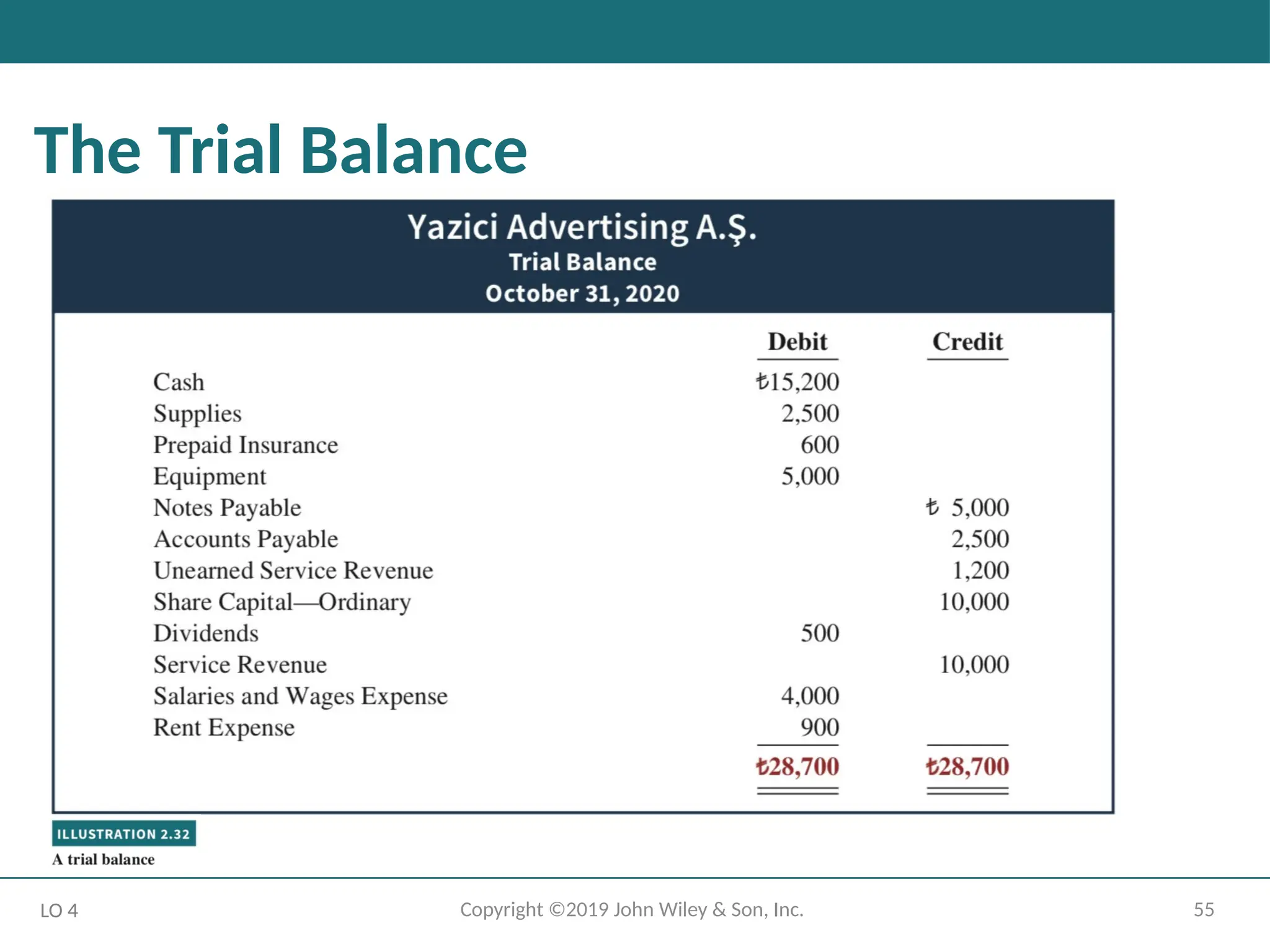 55
Copyright ©2019 John Wiley & Son, Inc.
The Trial Balance
LO 4
 