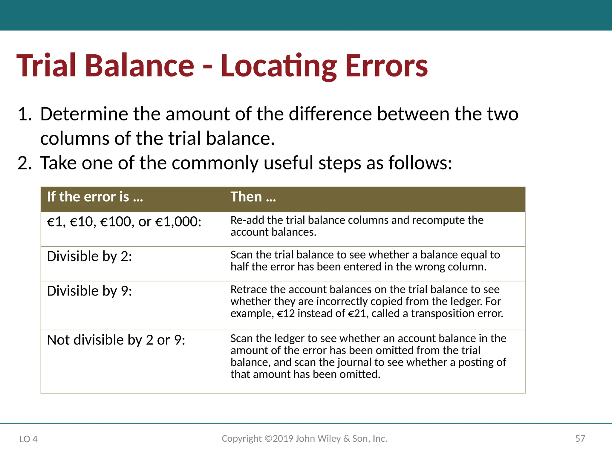 57
Copyright ©2019 John Wiley & Son, Inc.
Trial Balance - Locating Errors
LO 4
1. Determine the amount of the difference between the two
columns of the trial balance.
2. Take one of the commonly useful steps as follows:
If the error is … Then …
€1, €10, €100, or €1,000: Re-add the trial balance columns and recompute the
account balances.
Divisible by 2: Scan the trial balance to see whether a balance equal to
half the error has been entered in the wrong column.
Divisible by 9: Retrace the account balances on the trial balance to see
whether they are incorrectly copied from the ledger. For
example, €12 instead of €21, called a transposition error.
Not divisible by 2 or 9: Scan the ledger to see whether an account balance in the
amount of the error has been omitted from the trial
balance, and scan the journal to see whether a posting of
that amount has been omitted.
 