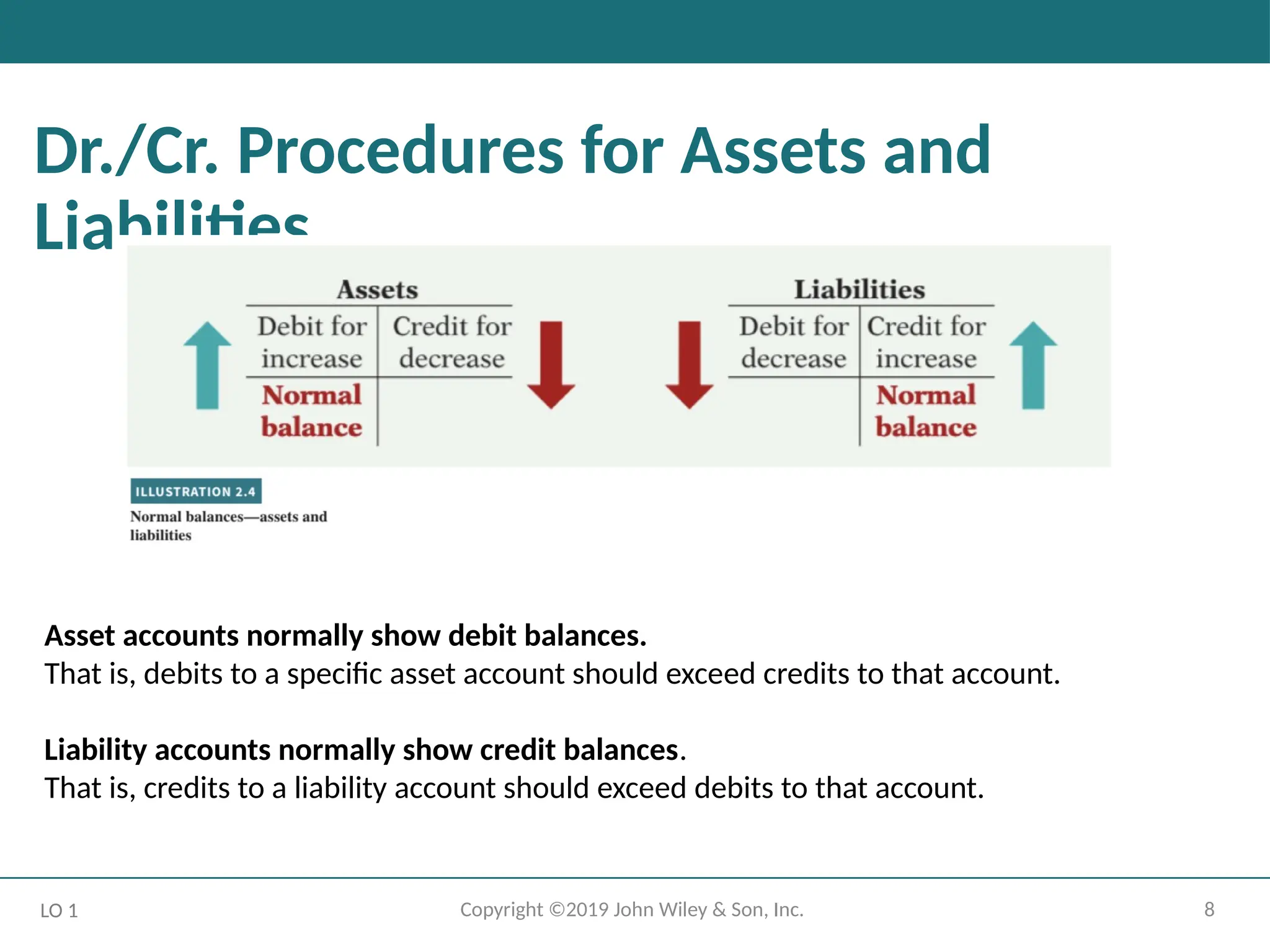 8
Copyright ©2019 John Wiley & Son, Inc.
Dr./Cr. Procedures for Assets and
Liabilities
LO 1
Asset accounts normally show debit balances.
That is, debits to a specific asset account should exceed credits to that account.
Liability accounts normally show credit balances.
That is, credits to a liability account should exceed debits to that account.
 