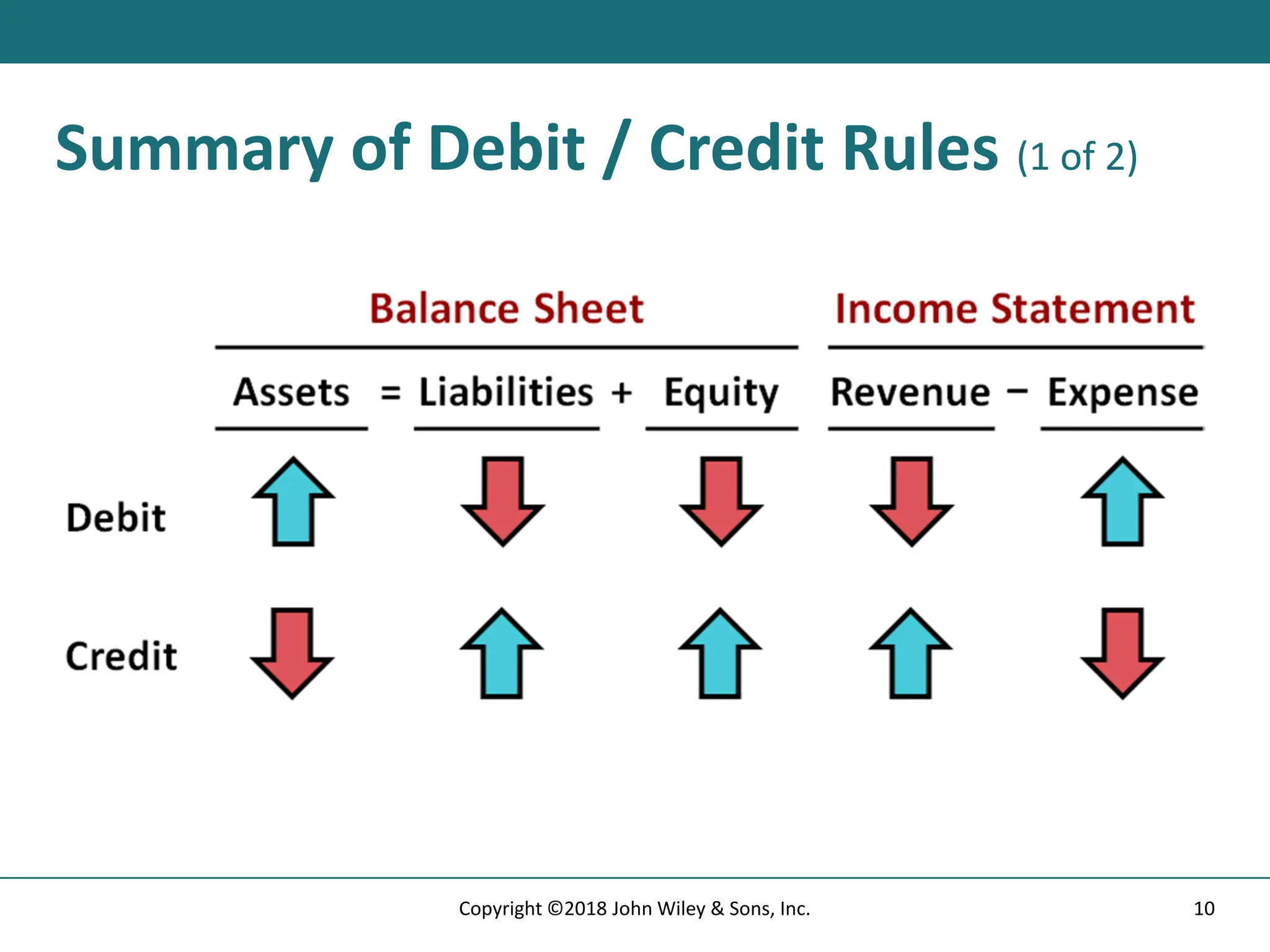 Summary of Debit / Credit Rules (1 of 2)
10
Copyright ©2018 John Wiley & Sons, Inc.
 