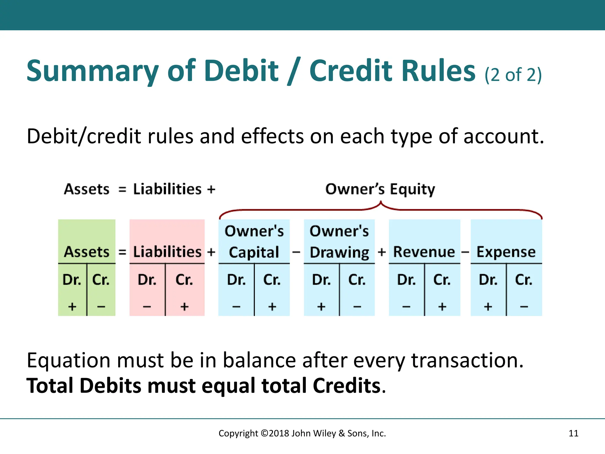 Summary of Debit / Credit Rules (2 of 2)
Debit/credit rules and effects on each type of account.
Equation must be in balance after every transaction.
Total Debits must equal total Credits.
11
Copyright ©2018 John Wiley & Sons, Inc.
 