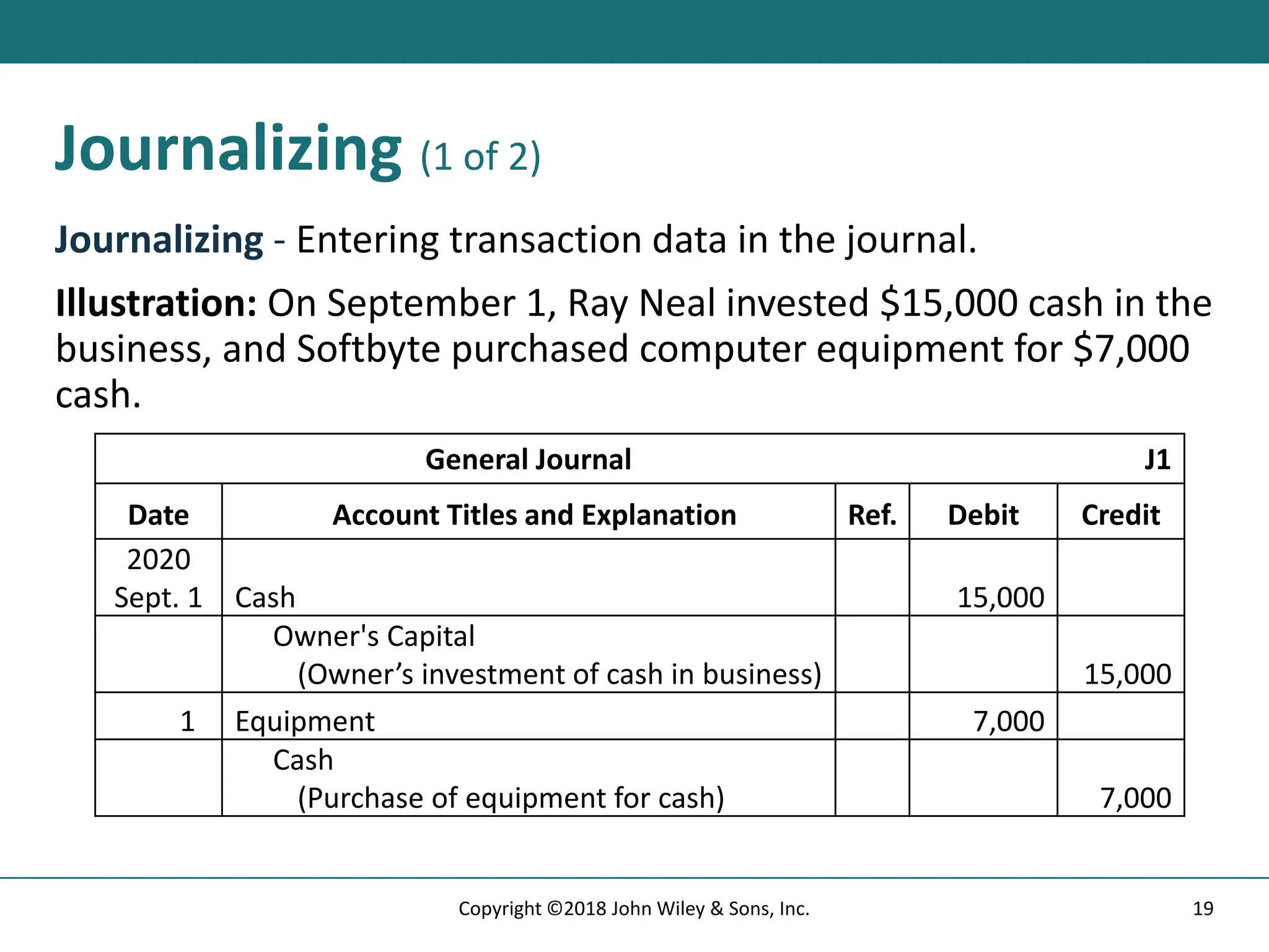 Journalizing (1 of 2)
Journalizing - Entering transaction data in the journal.
Illustration: On September 1, Ray Neal invested $15,000 cash in the
business, and Softbyte purchased computer equipment for $7,000
cash.
General Journal J1
Date Account Titles and Explanation Ref. Debit Credit
2020
Sept. 1 Cash 15,000
Owner's Capital
(Owner’s investment of cash in business) 15,000
1 Equipment 7,000
Cash
(Purchase of equipment for cash) 7,000
19
Copyright ©2018 John Wiley & Sons, Inc.
 