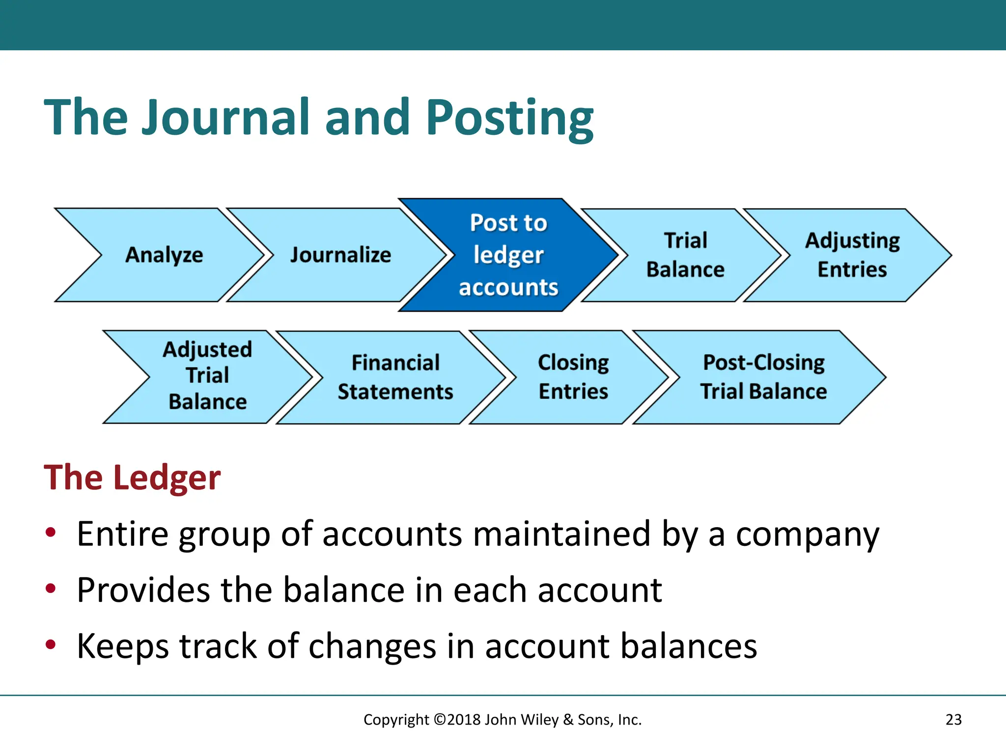 The Journal and Posting
The Ledger
• Entire group of accounts maintained by a company
• Provides the balance in each account
• Keeps track of changes in account balances
23
Copyright ©2018 John Wiley & Sons, Inc.
 