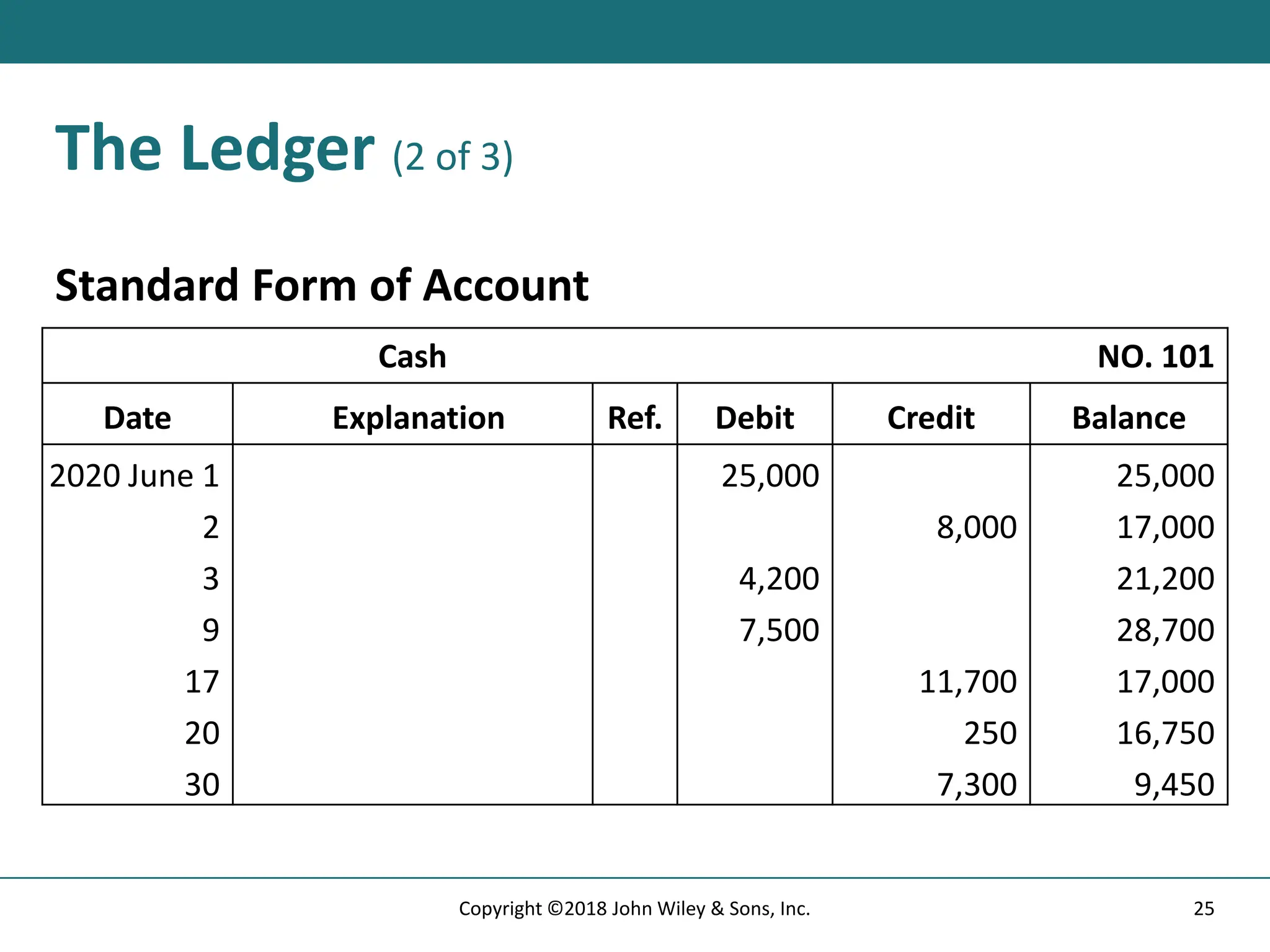 The Ledger (2 of 3)
Standard Form of Account
Cash NO. 101
Date Explanation Ref. Debit Credit Balance
2020 June 1 25,000 25,000
2 8,000 17,000
3 4,200 21,200
9 7,500 28,700
17 11,700 17,000
20 250 16,750
30 7,300 9,450
25
Copyright ©2018 John Wiley & Sons, Inc.
 