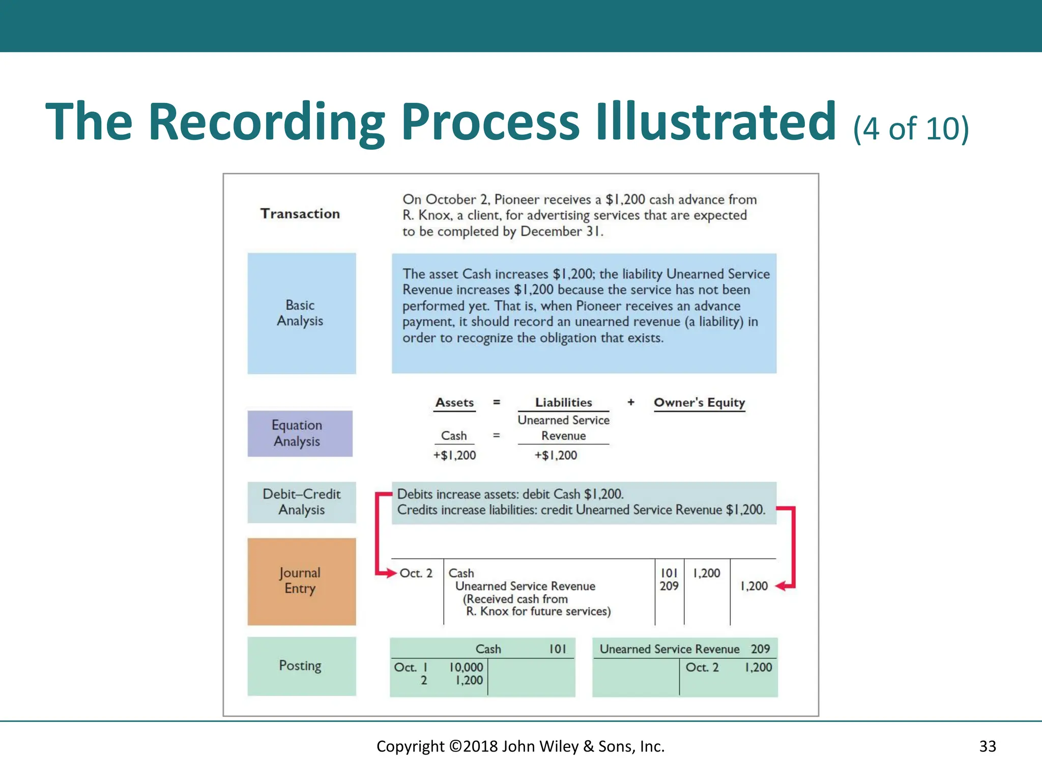 The Recording Process Illustrated (4 of 10)
33
Copyright ©2018 John Wiley & Sons, Inc.
 
