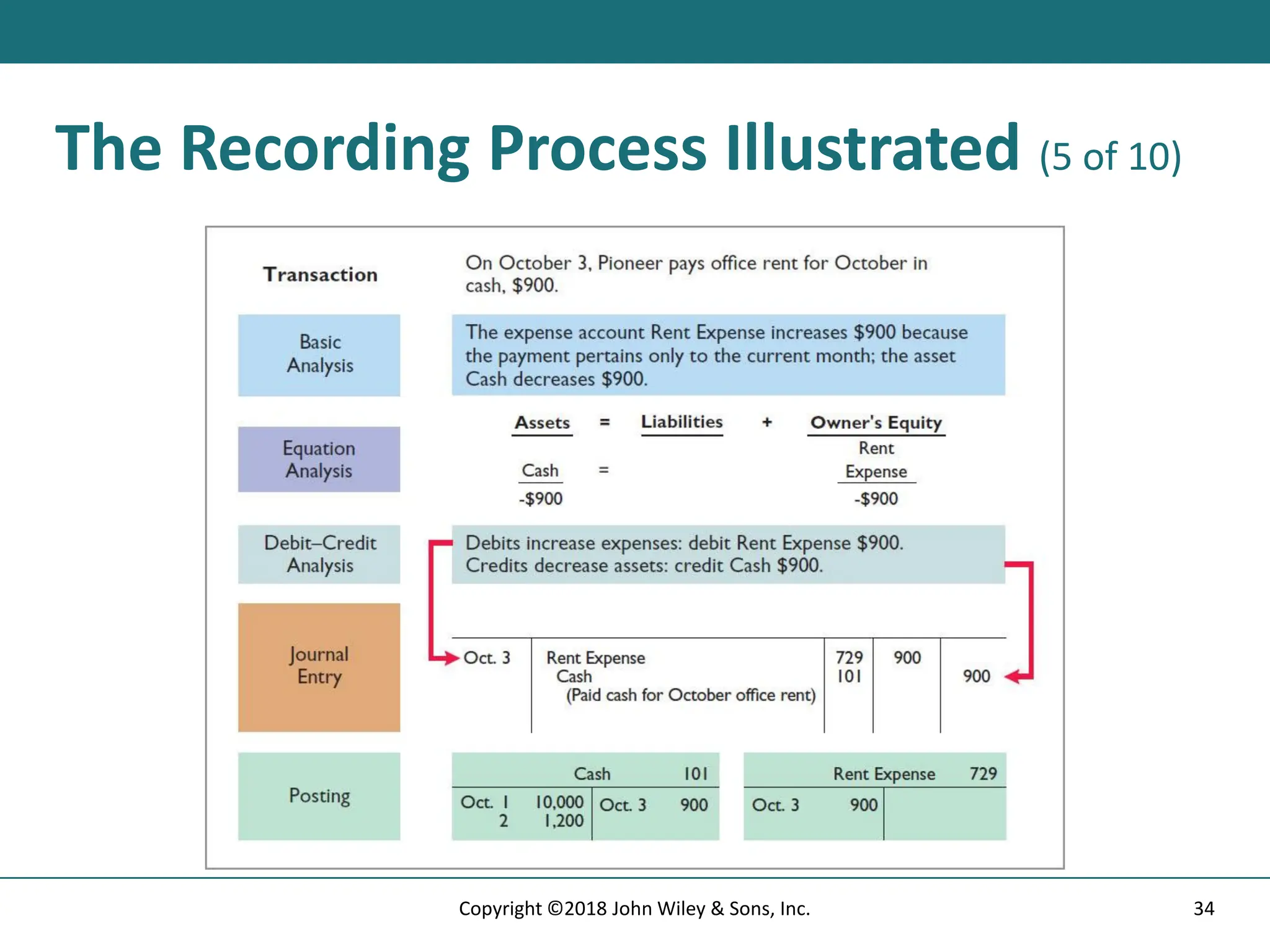 The Recording Process Illustrated (5 of 10)
34
Copyright ©2018 John Wiley & Sons, Inc.
 
