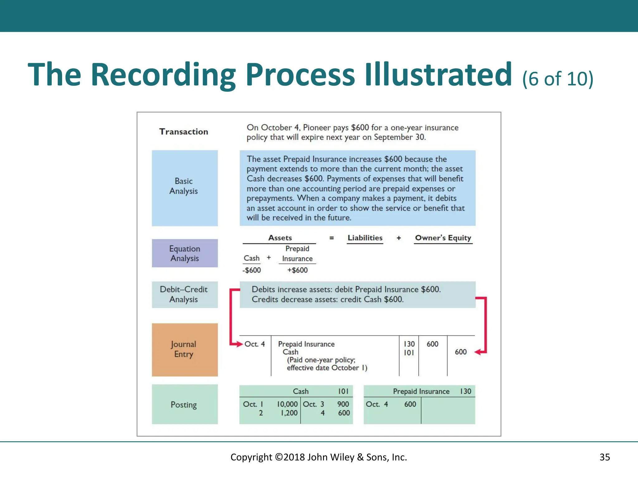 The Recording Process Illustrated (6 of 10)
35
Copyright ©2018 John Wiley & Sons, Inc.
 