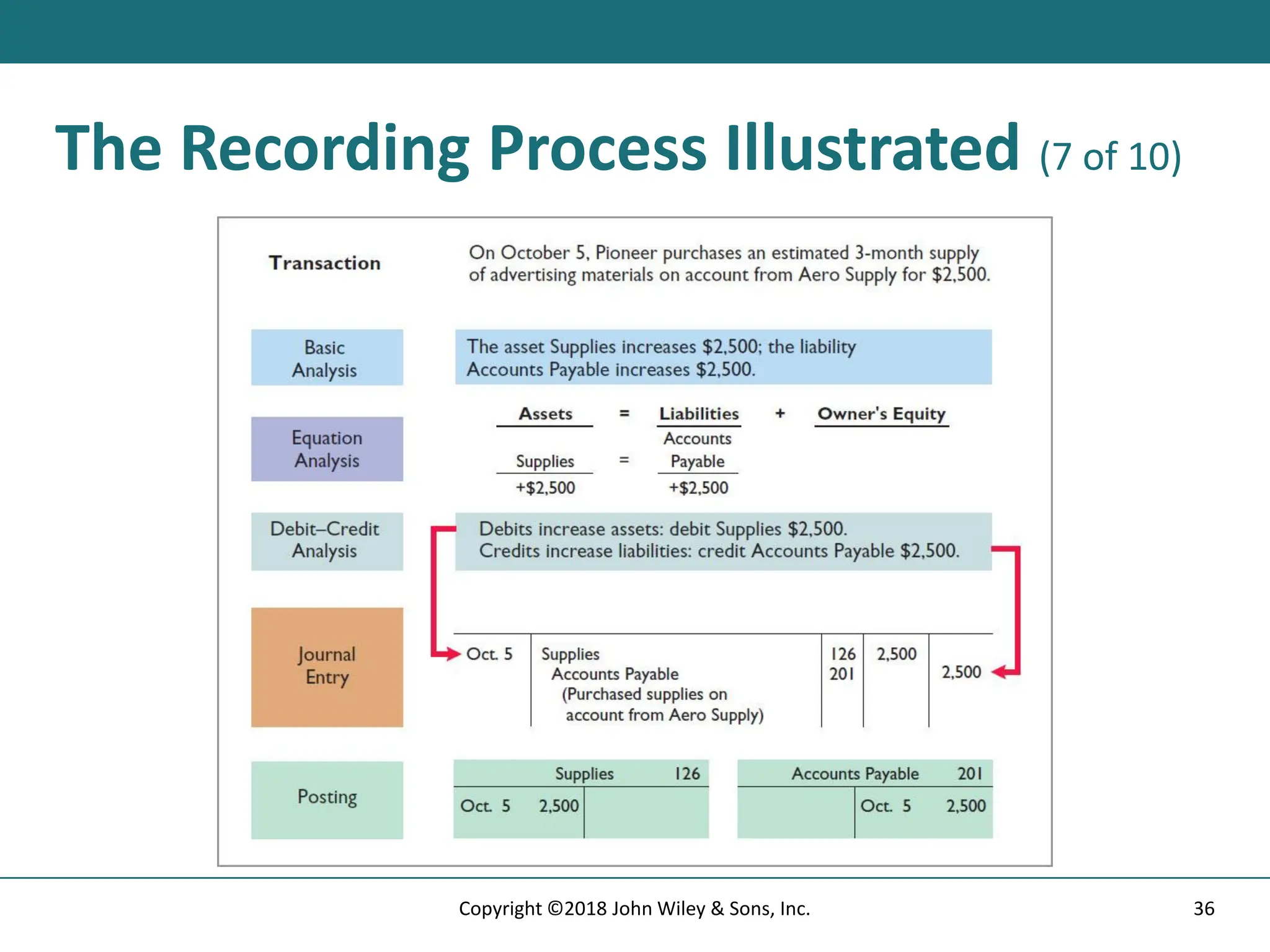 The Recording Process Illustrated (7 of 10)
36
Copyright ©2018 John Wiley & Sons, Inc.
 