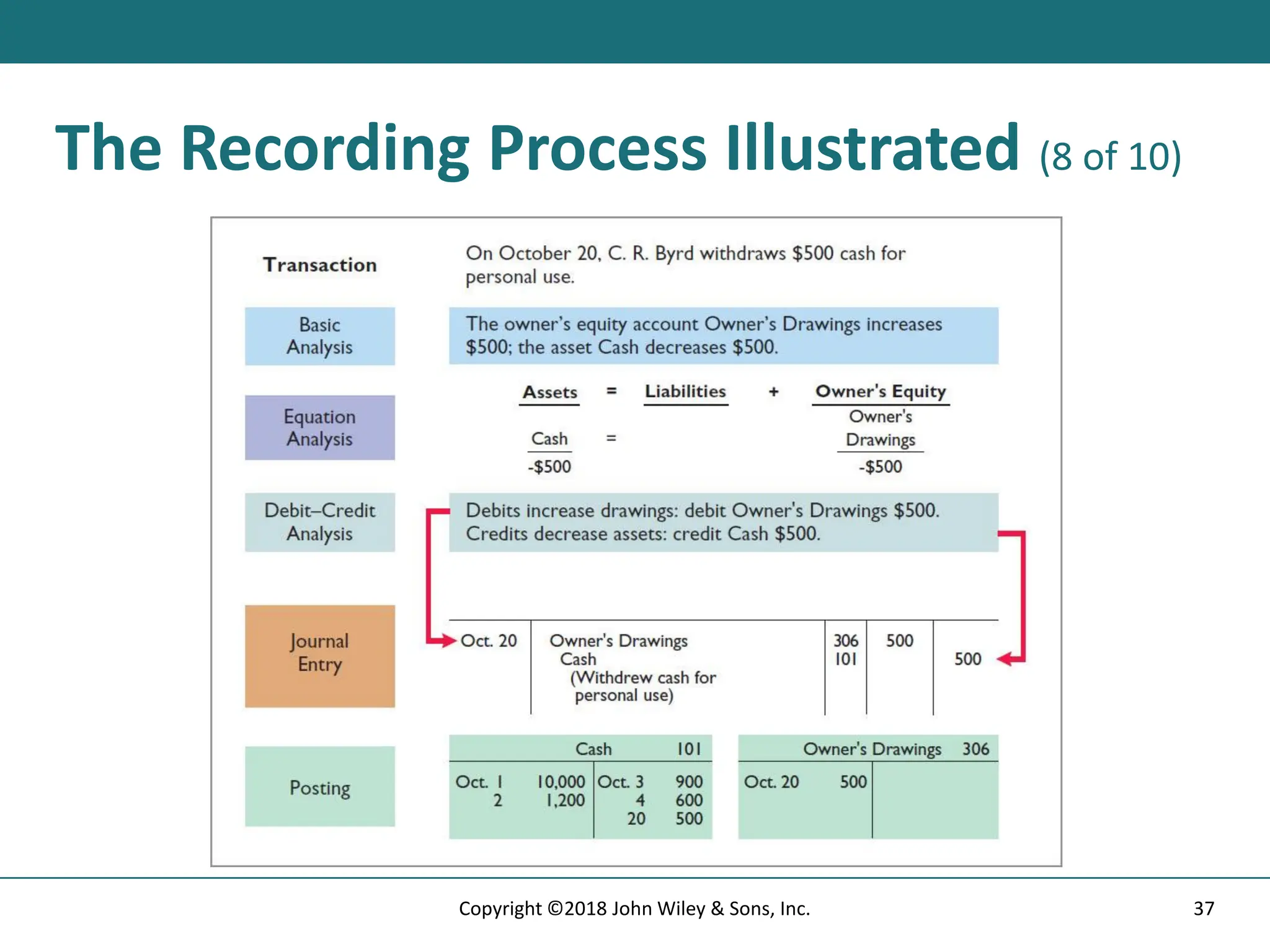 The Recording Process Illustrated (8 of 10)
37
Copyright ©2018 John Wiley & Sons, Inc.
 