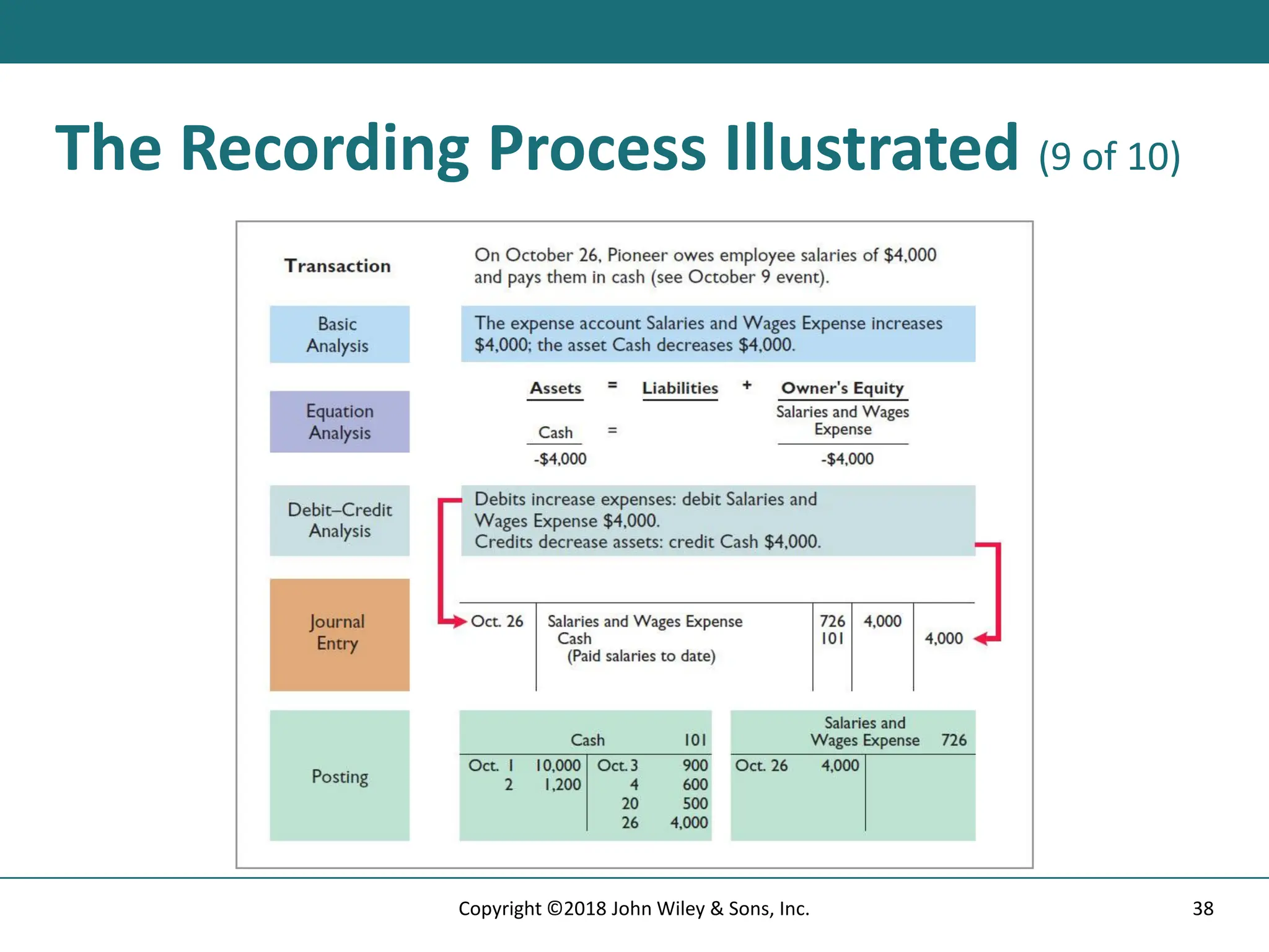 The Recording Process Illustrated (9 of 10)
38
Copyright ©2018 John Wiley & Sons, Inc.
 