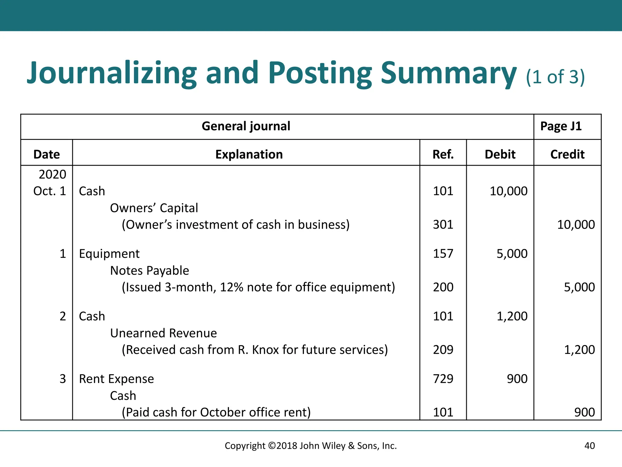 Journalizing and Posting Summary (1 of 3)
General journal Page J1
Date Explanation Ref. Debit Credit
2020
Oct. 1 Cash 101 10,000
Owners’ Capital
(Owner’s investment of cash in business) 301 10,000
1 Equipment 157 5,000
Notes Payable
(Issued 3-month, 12% note for office equipment) 200 5,000
2 Cash 101 1,200
Unearned Revenue
(Received cash from R. Knox for future services) 209 1,200
3 Rent Expense 729 900
Cash
(Paid cash for October office rent) 101 900
40
Copyright ©2018 John Wiley & Sons, Inc.
 