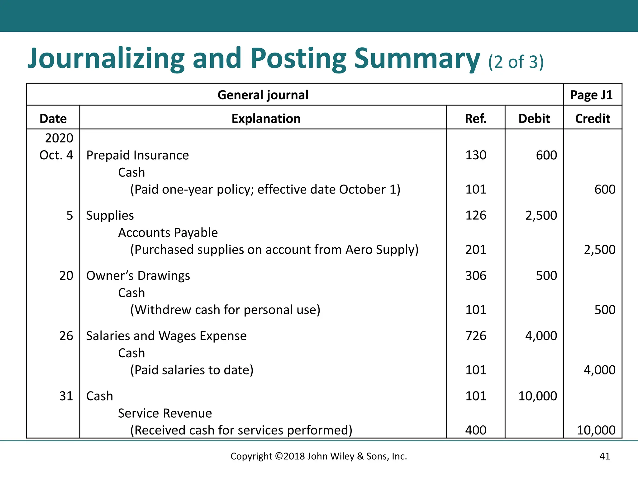 Journalizing and Posting Summary (2 of 3)
General journal Page J1
Date Explanation Ref. Debit Credit
2020
Oct. 4 Prepaid Insurance 130 600
Cash
(Paid one-year policy; effective date October 1) 101 600
5 Supplies 126 2,500
Accounts Payable
(Purchased supplies on account from Aero Supply) 201 2,500
20 Owner’s Drawings 306 500
Cash
(Withdrew cash for personal use) 101 500
26 Salaries and Wages Expense 726 4,000
Cash
(Paid salaries to date) 101 4,000
31 Cash 101 10,000
Service Revenue
(Received cash for services performed) 400 10,000
41
Copyright ©2018 John Wiley & Sons, Inc.
 