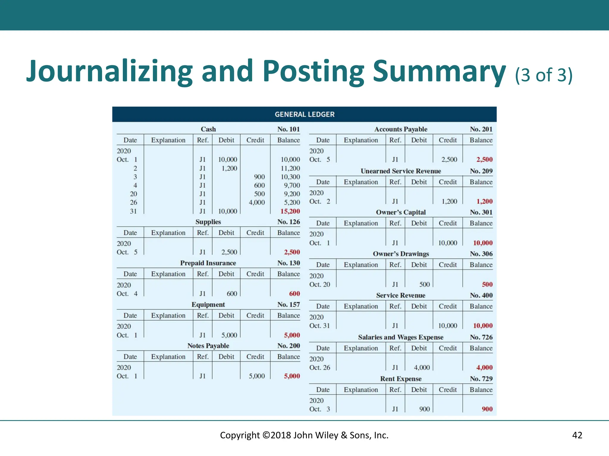 Journalizing and Posting Summary (3 of 3)
42
Copyright ©2018 John Wiley & Sons, Inc.
 
