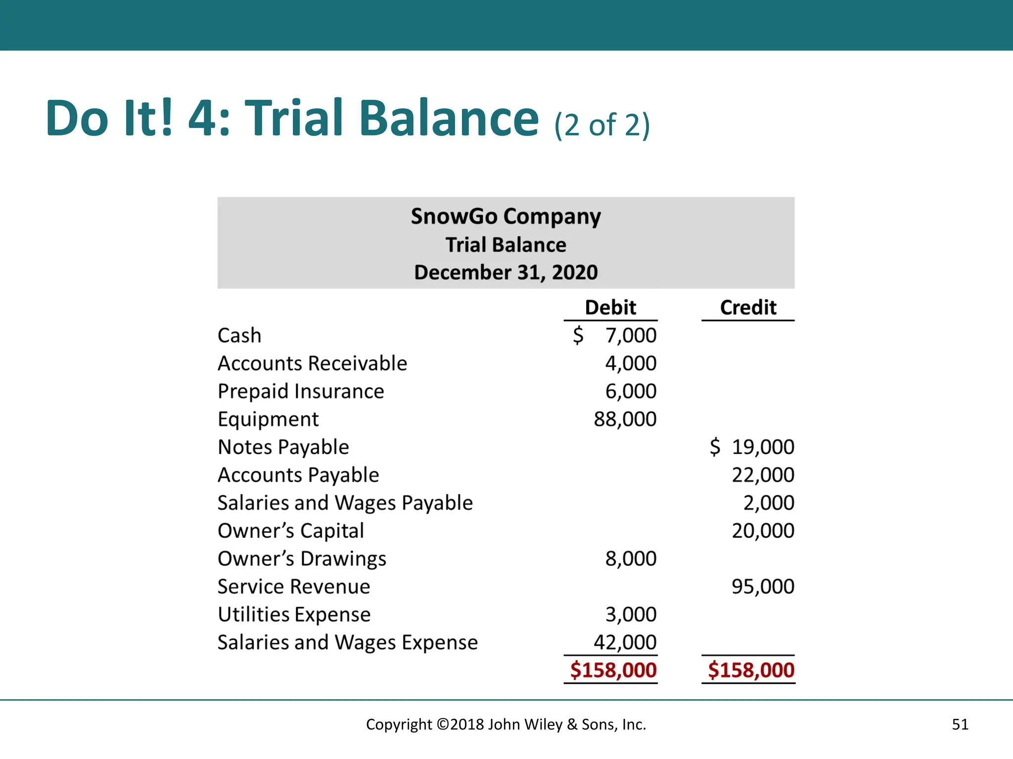 Do It! 4: Trial Balance (2 of 2)
51
Copyright ©2018 John Wiley & Sons, Inc.
 