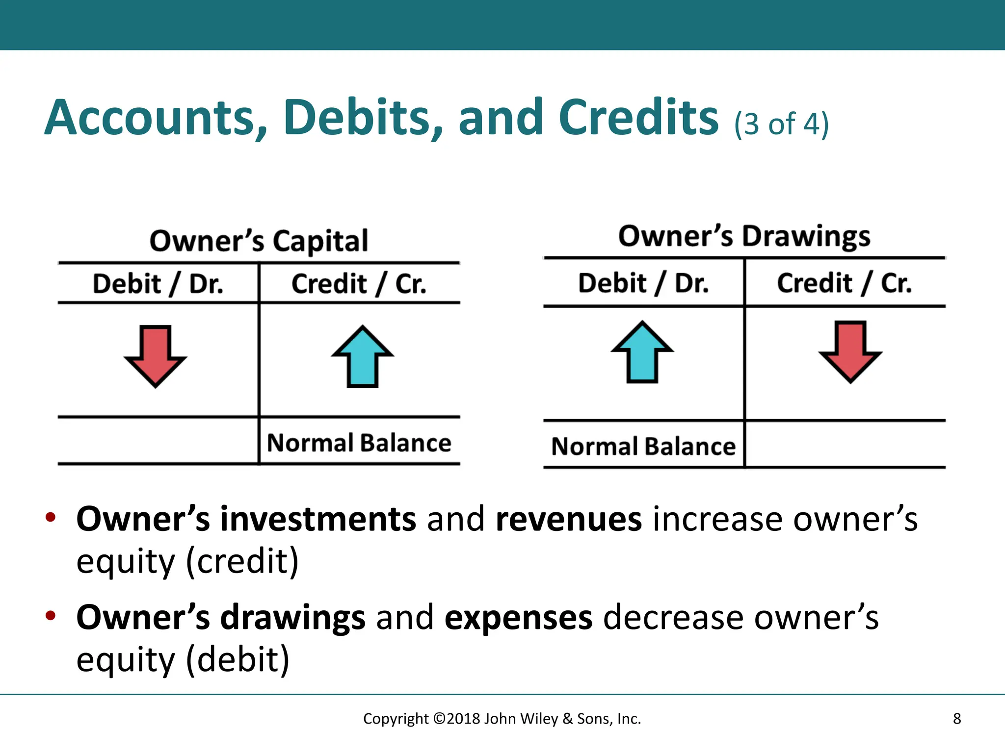 Accounts, Debits, and Credits (3 of 4)
• Owner’s investments and revenues increase owner’s
equity (credit)
• Owner’s drawings and expenses decrease owner’s
equity (debit)
8
Copyright ©2018 John Wiley & Sons, Inc.
 