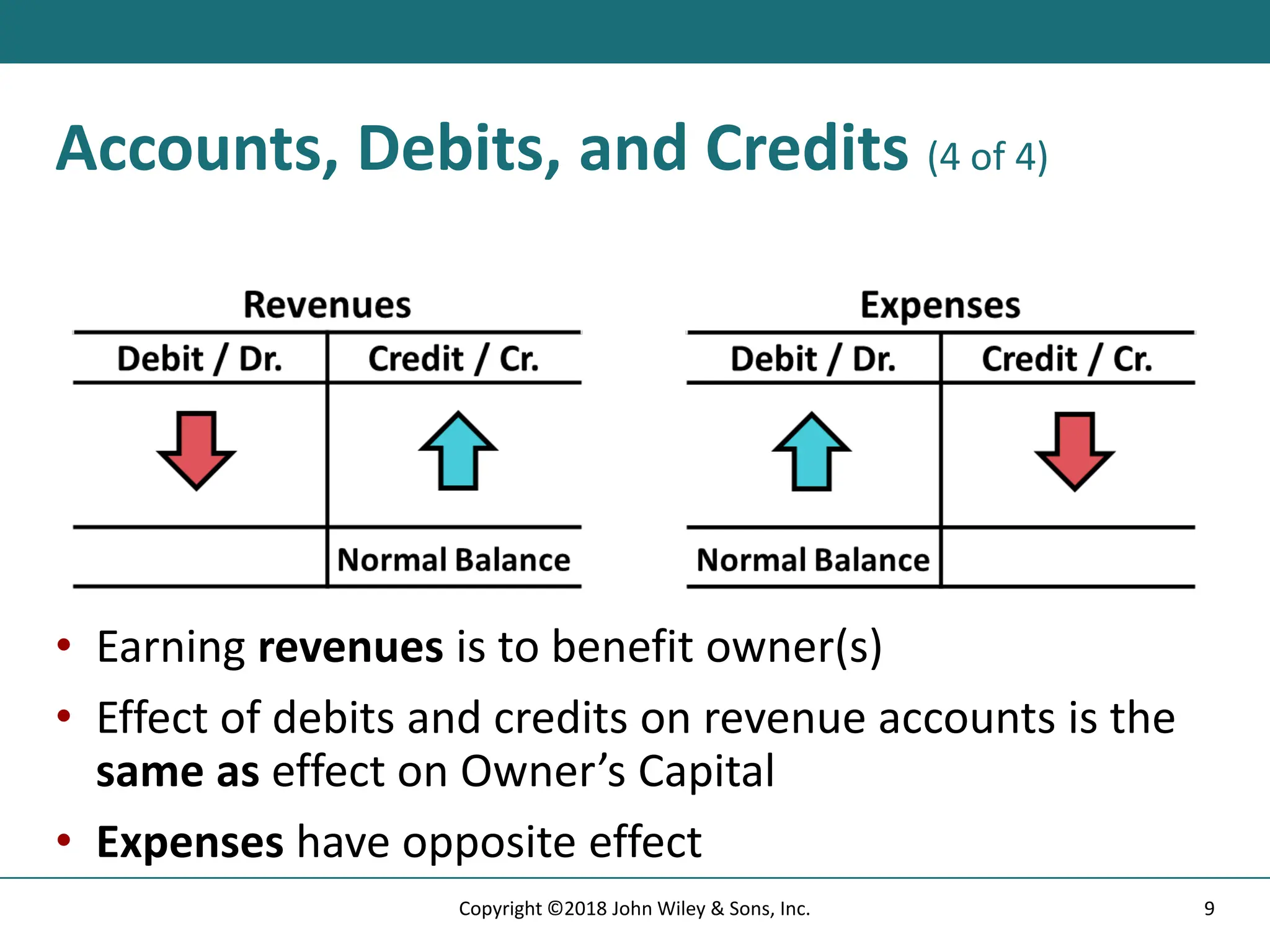 Accounts, Debits, and Credits (4 of 4)
• Earning revenues is to benefit owner(s)
• Effect of debits and credits on revenue accounts is the
same as effect on Owner’s Capital
• Expenses have opposite effect
9
Copyright ©2018 John Wiley & Sons, Inc.
 