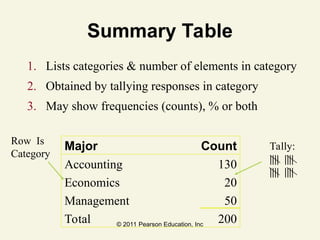 © 2011 Pearson Education, Inc
Summary Table
1. Lists categories & number of elements in category
2. Obtained by tallying responses in category
3. May show frequencies (counts), % or both
Row Is
Category
Tally:
|||| ||||
|||| ||||
Major Count
Accounting 130
Economics 20
Management 50
Total 200
 