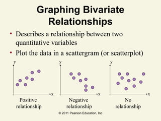 © 2011 Pearson Education, Inc
Graphing Bivariate
Relationships
• Describes a relationship between two
quantitative variables
• Plot the data in a scattergram (or scatterplot)
Positive
relationship
Negative
relationship
No
relationship
x x
x
y
y y
 