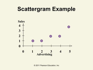 © 2011 Pearson Education, Inc
Scattergram Example
0
1
2
3
4
0 1 2 3 4 5
Sales
Advertising
 