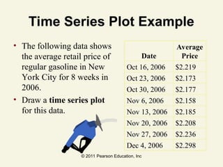 © 2011 Pearson Education, Inc
Time Series Plot Example
• The following data shows
the average retail price of
regular gasoline in New
York City for 8 weeks in
2006.
• Draw a time series plot
for this data.
Date
Average
Price
Oct 16, 2006 $2.219
Oct 23, 2006 $2.173
Oct 30, 2006 $2.177
Nov 6, 2006 $2.158
Nov 13, 2006 $2.185
Nov 20, 2006 $2.208
Nov 27, 2006 $2.236
Dec 4, 2006 $2.298
 
