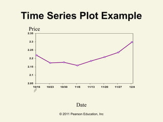© 2011 Pearson Education, Inc
Time Series Plot Example
2.05
2.1
2.15
2.2
2.25
2.3
2.35
10/16 10/23 10/30 11/6 11/13 11/20 11/27 12/4
Date
Price
 