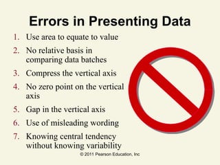 © 2011 Pearson Education, Inc
Errors in Presenting Data
1. Use area to equate to value
2. No relative basis in
comparing data batches
3. Compress the vertical axis
4. No zero point on the vertical
axis
5. Gap in the vertical axis
6. Use of misleading wording
7. Knowing central tendency
without knowing variability
 