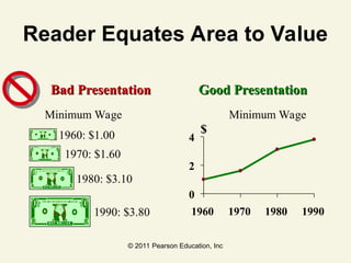 © 2011 Pearson Education, Inc
Reader Equates Area to Value
Bad Presentation
Bad Presentation Good Presentation
Good Presentation
1960: $1.00
1970: $1.60
1980: $3.10
1990: $3.80
Minimum Wage Minimum Wage
0
2
4
1960 1970 1980 1990
$
 