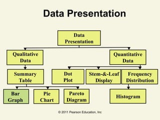 © 2011 Pearson Education, Inc
Data Presentation
Data
Presentation
Qualitative
Data
Quantitative
Data
Summary
Table
Stem-&-Leaf
Display
Frequency
Distribution
Histogram
Bar
Graph
Pie
Chart
Pareto
Diagram
Dot
Plot
 