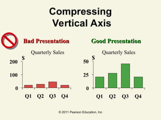 © 2011 Pearson Education, Inc
Compressing
Vertical Axis
Good Presentation
Good Presentation
Quarterly Sales Quarterly Sales
Bad Presentation
Bad Presentation
0
25
50
Q1 Q2 Q3 Q4
$
0
100
200
Q1 Q2 Q3 Q4
$
 