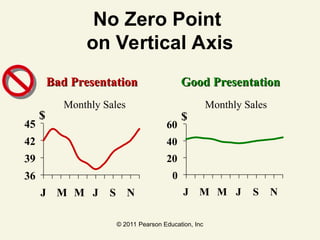 © 2011 Pearson Education, Inc
No Zero Point
on Vertical Axis
Good Presentation
Good Presentation
Monthly Sales Monthly Sales
Bad Presentation
Bad Presentation
0
20
40
60
J M M J S N
$
36
39
42
45
J M M J S N
$
 