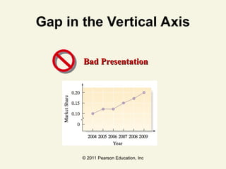 © 2011 Pearson Education, Inc
Gap in the Vertical Axis
Bad Presentation
Bad Presentation
 